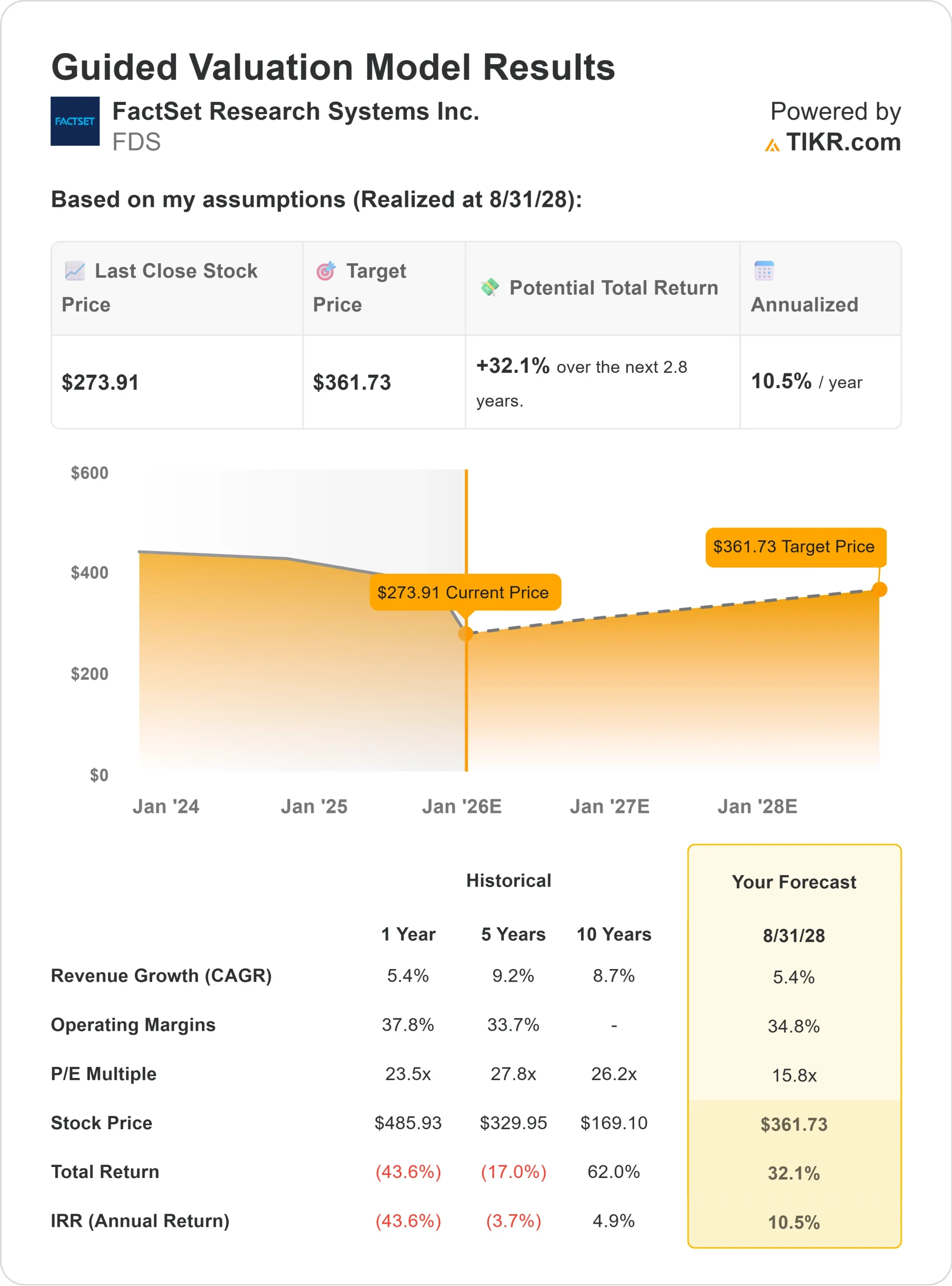FactSet Research Systems stock