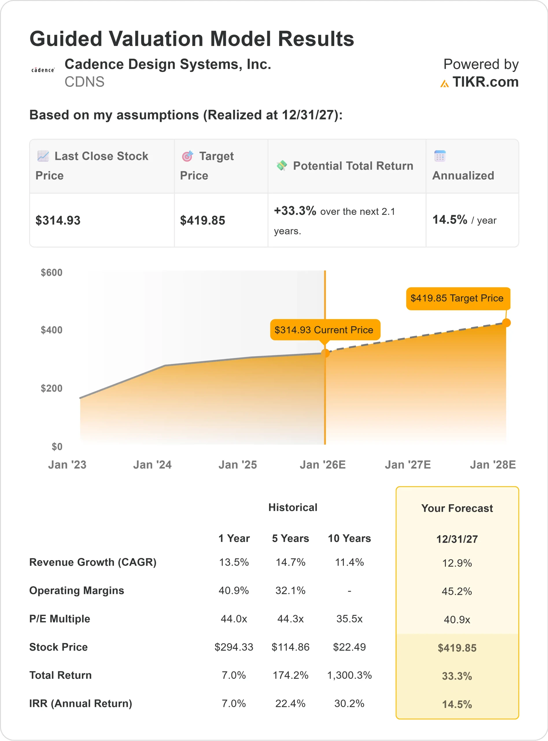 Cadence Design Systems stock