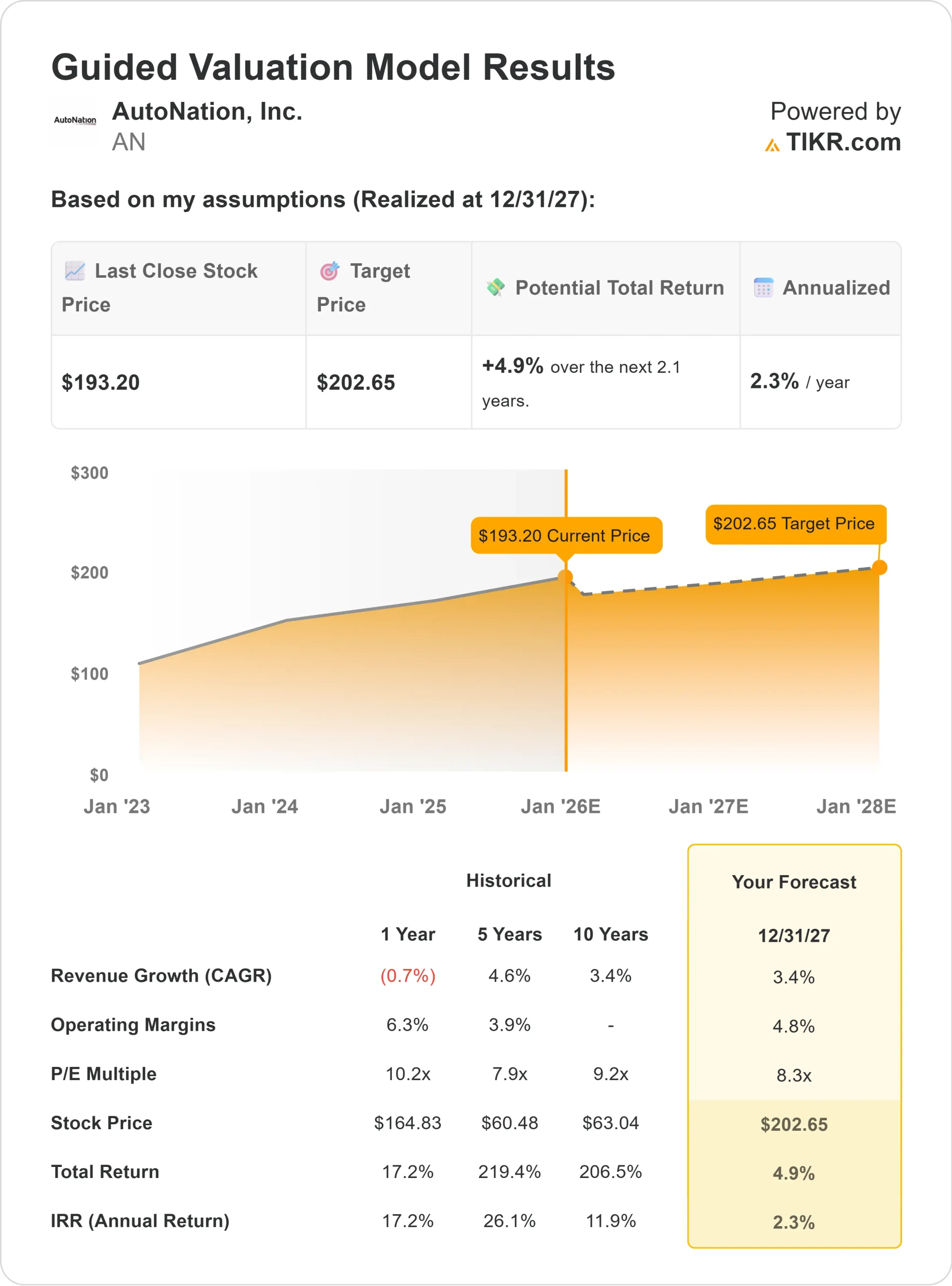 AutoNation stock