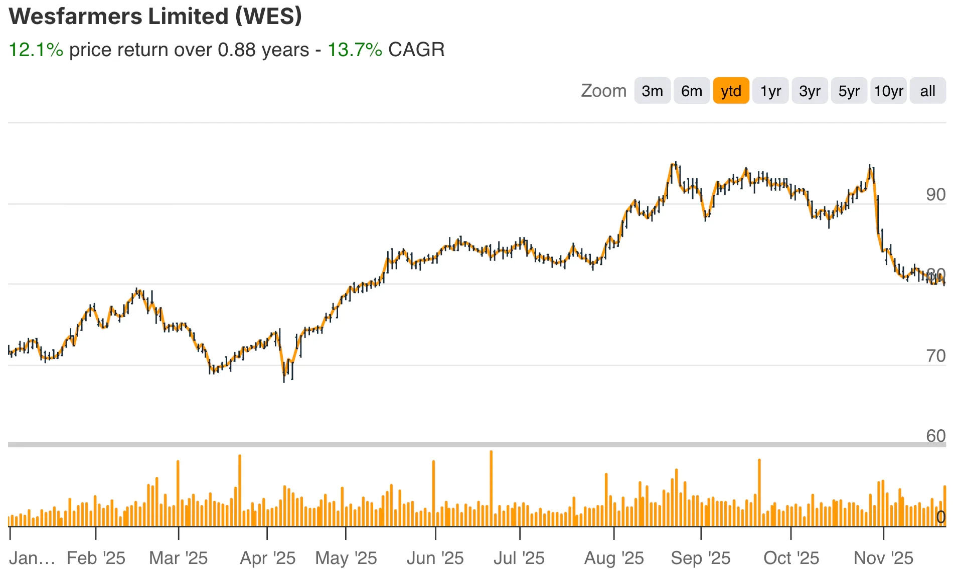Wesfarmers Limited YTD