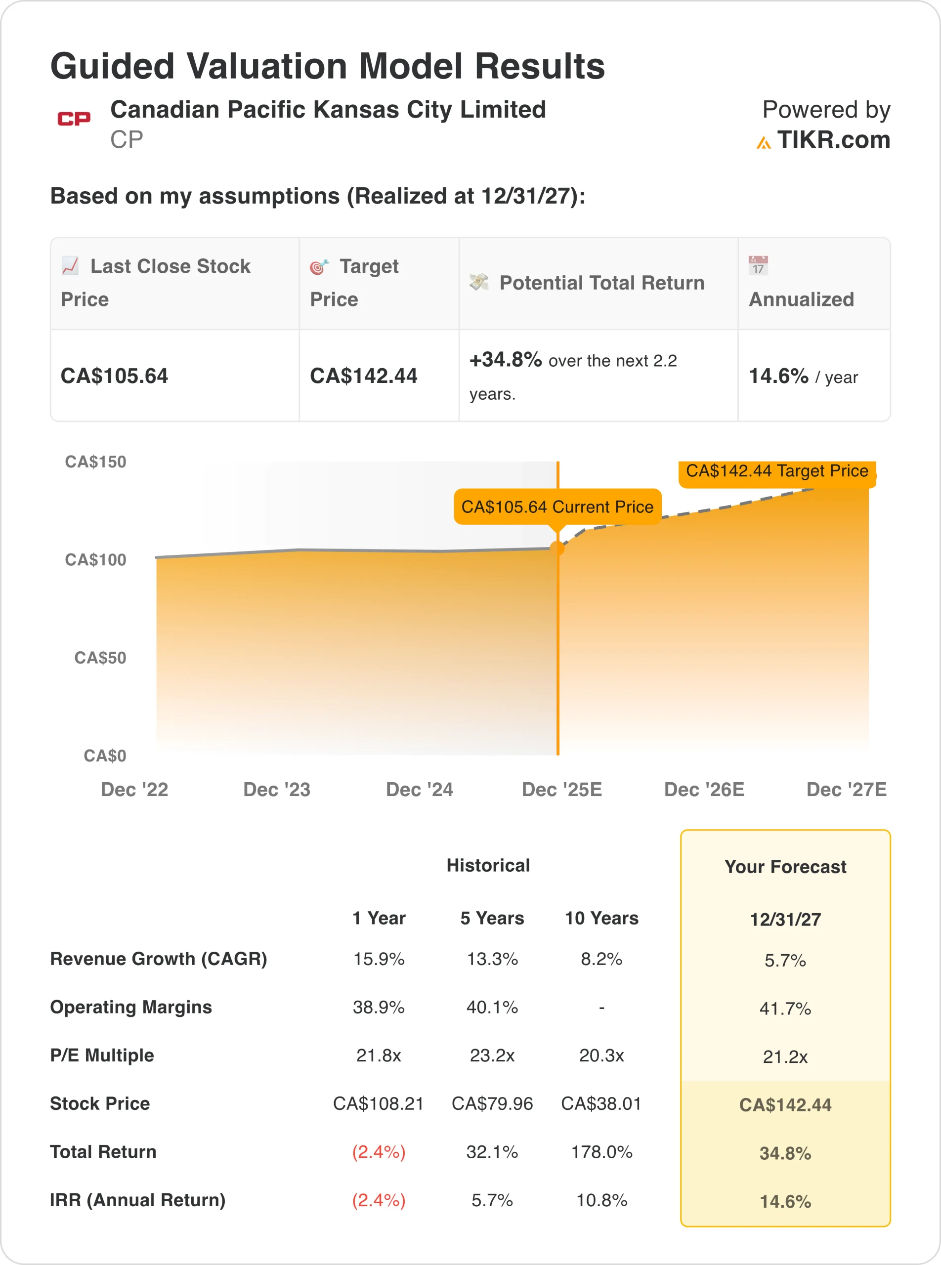 Canadian Pacific valuation model