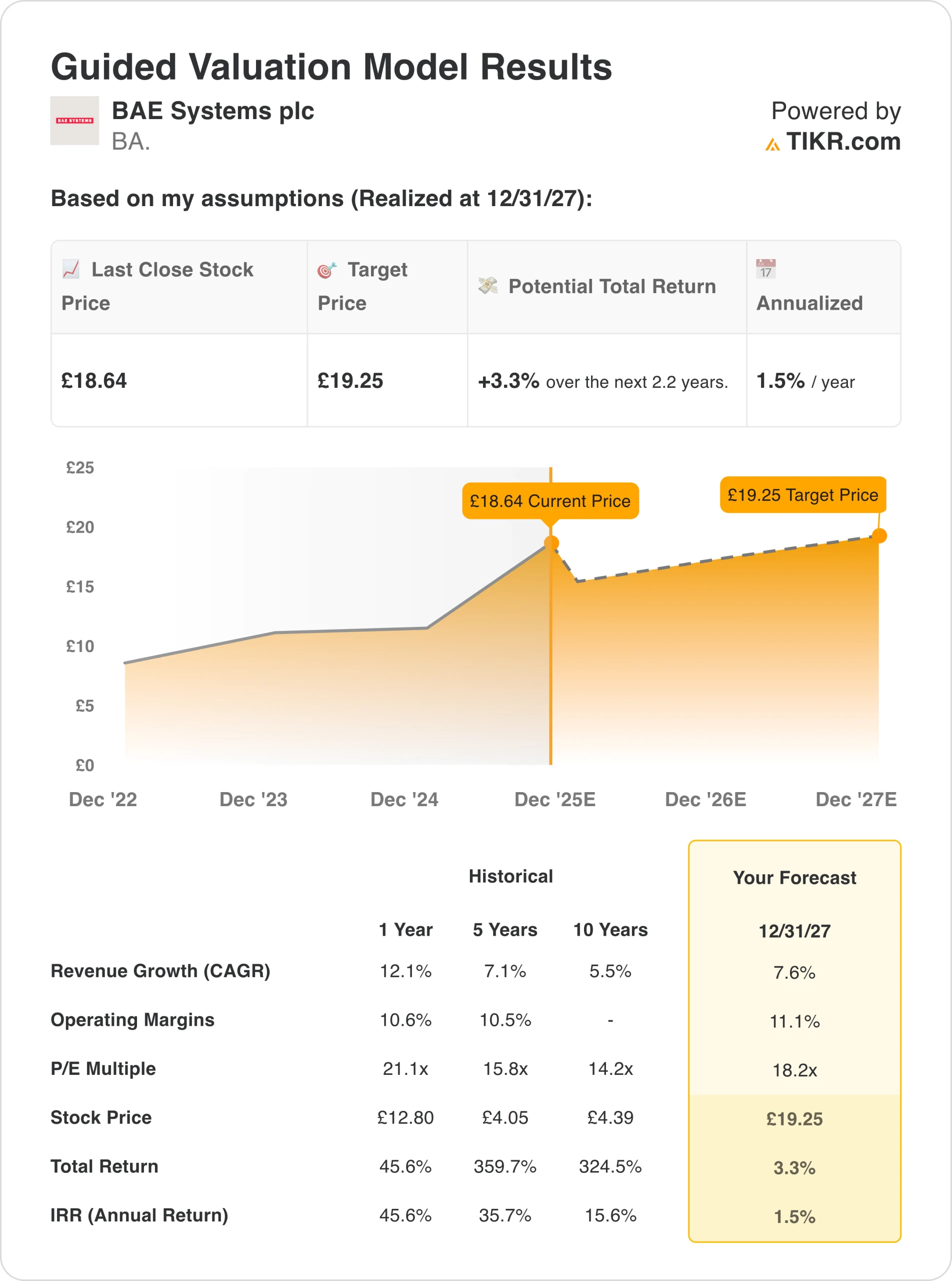 Bae Systems valuation model