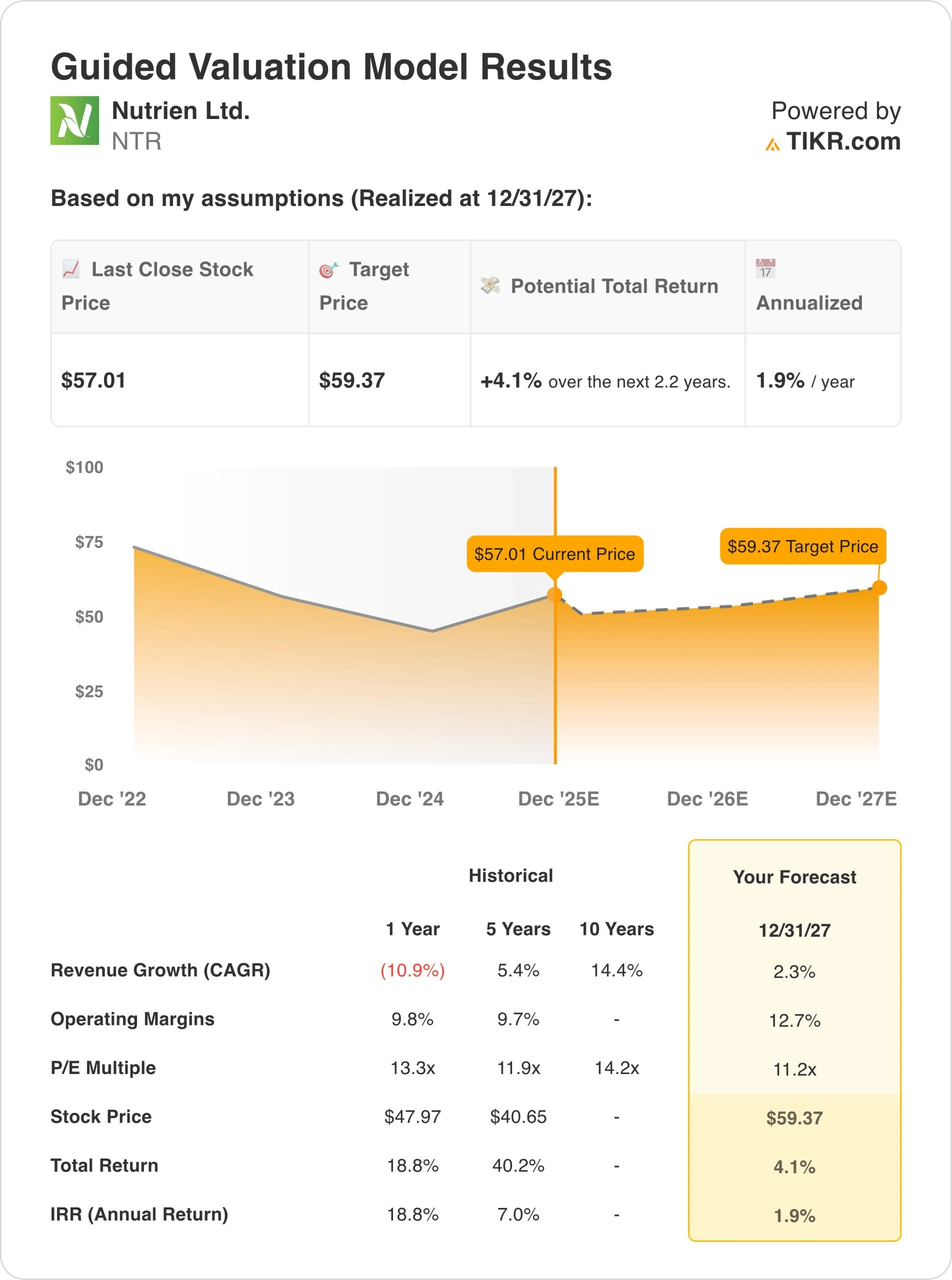 Nutrien valuation model