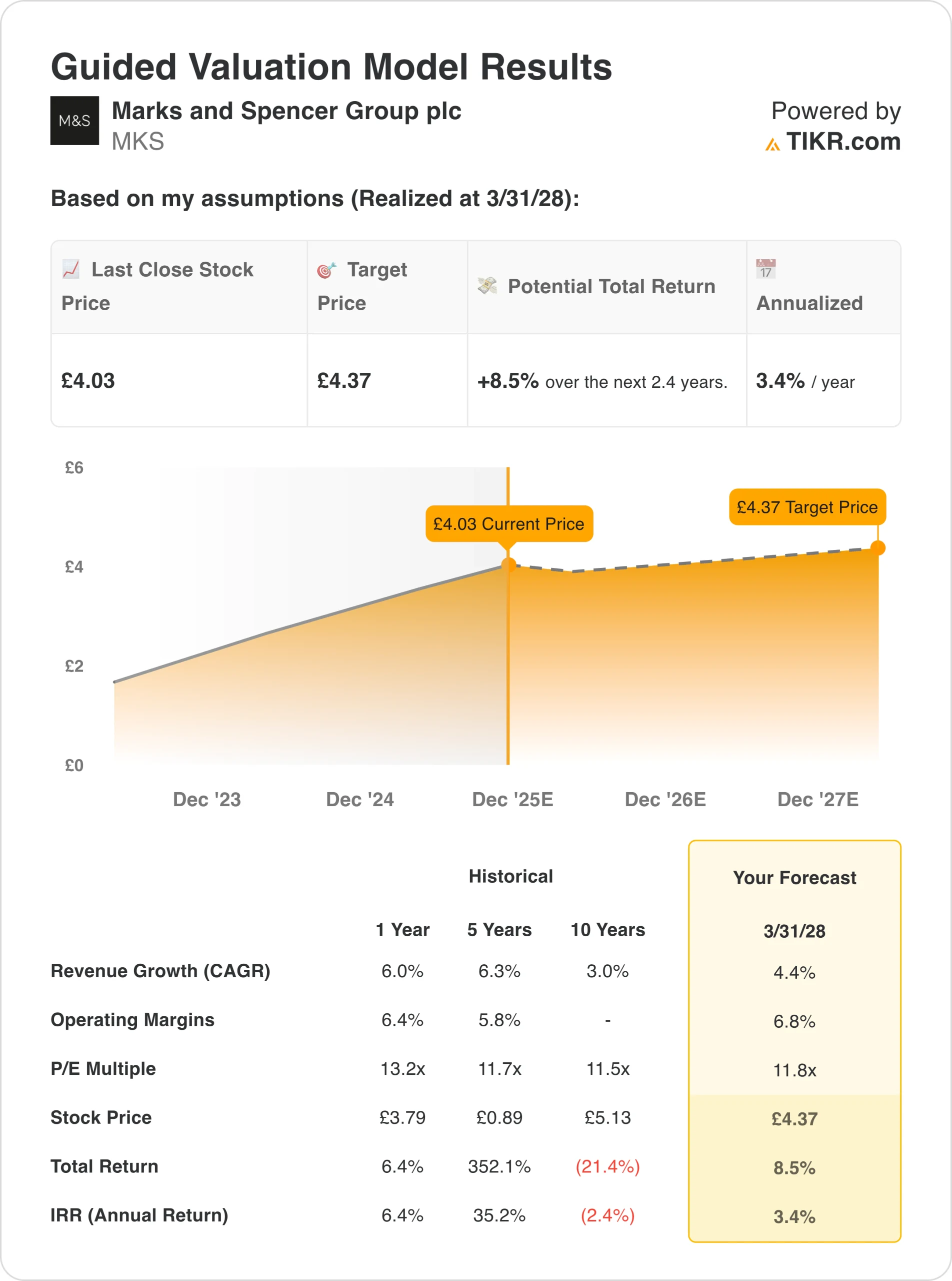 Marks & Specner valuation model