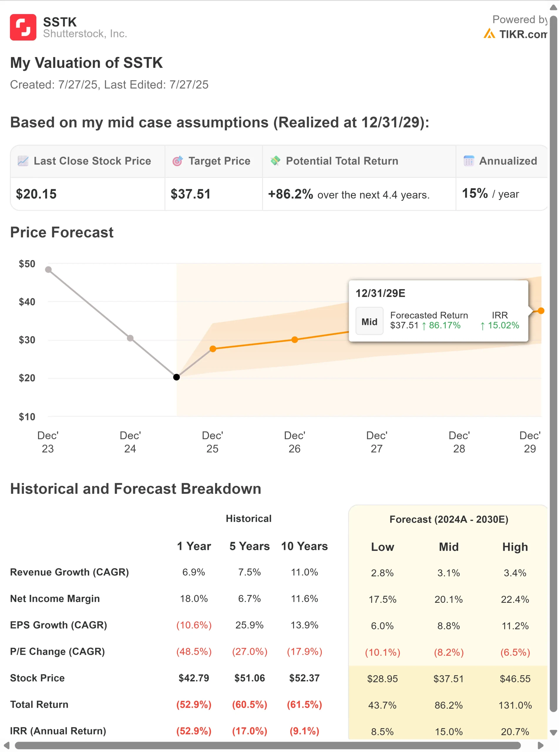 Shutterstock Valuation Model