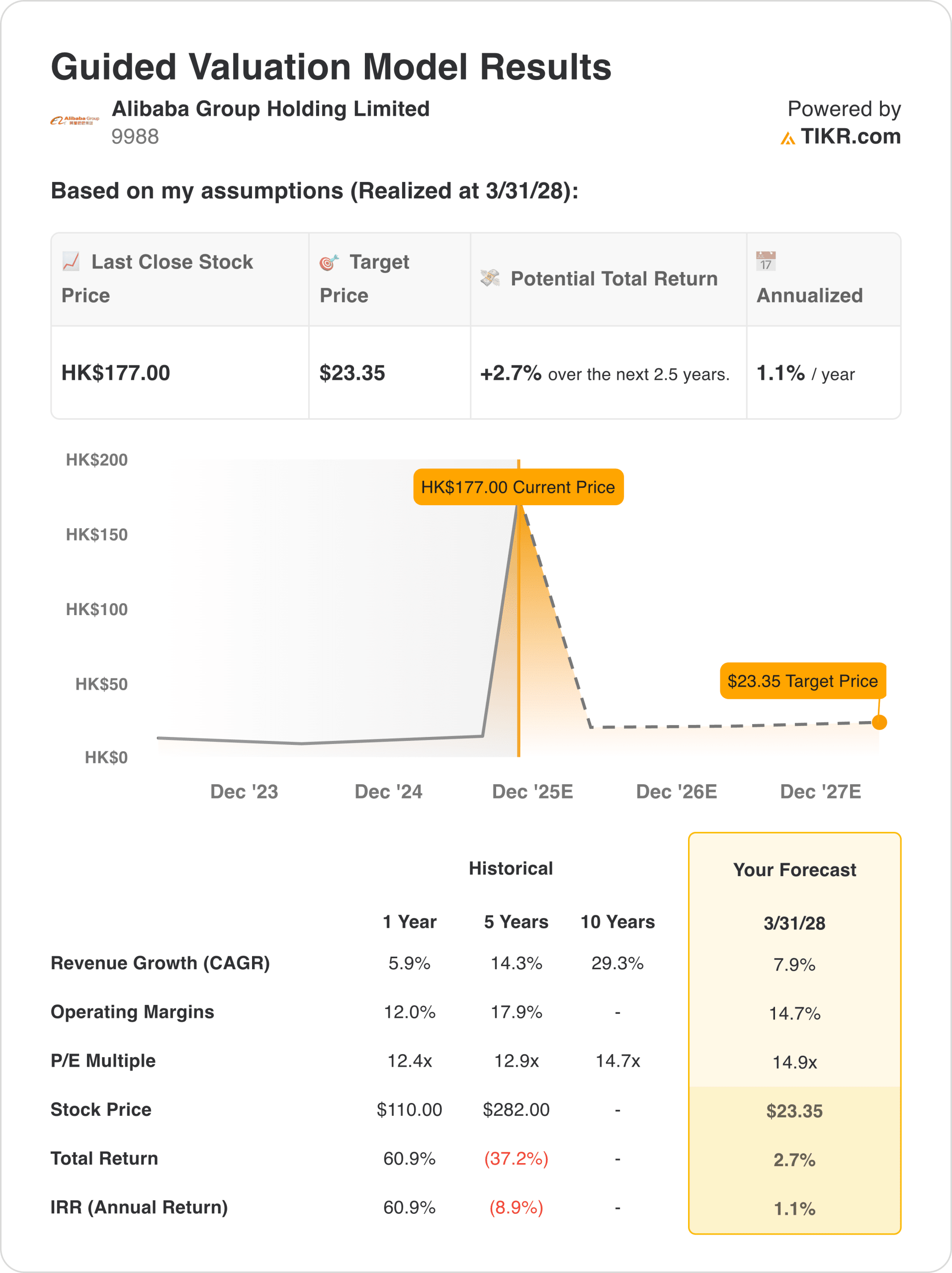 9988 valuation model