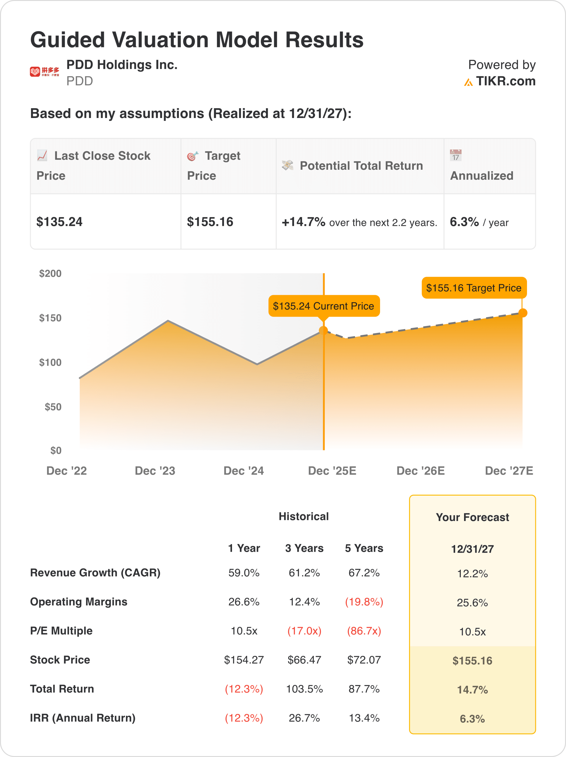 PDD valuation model