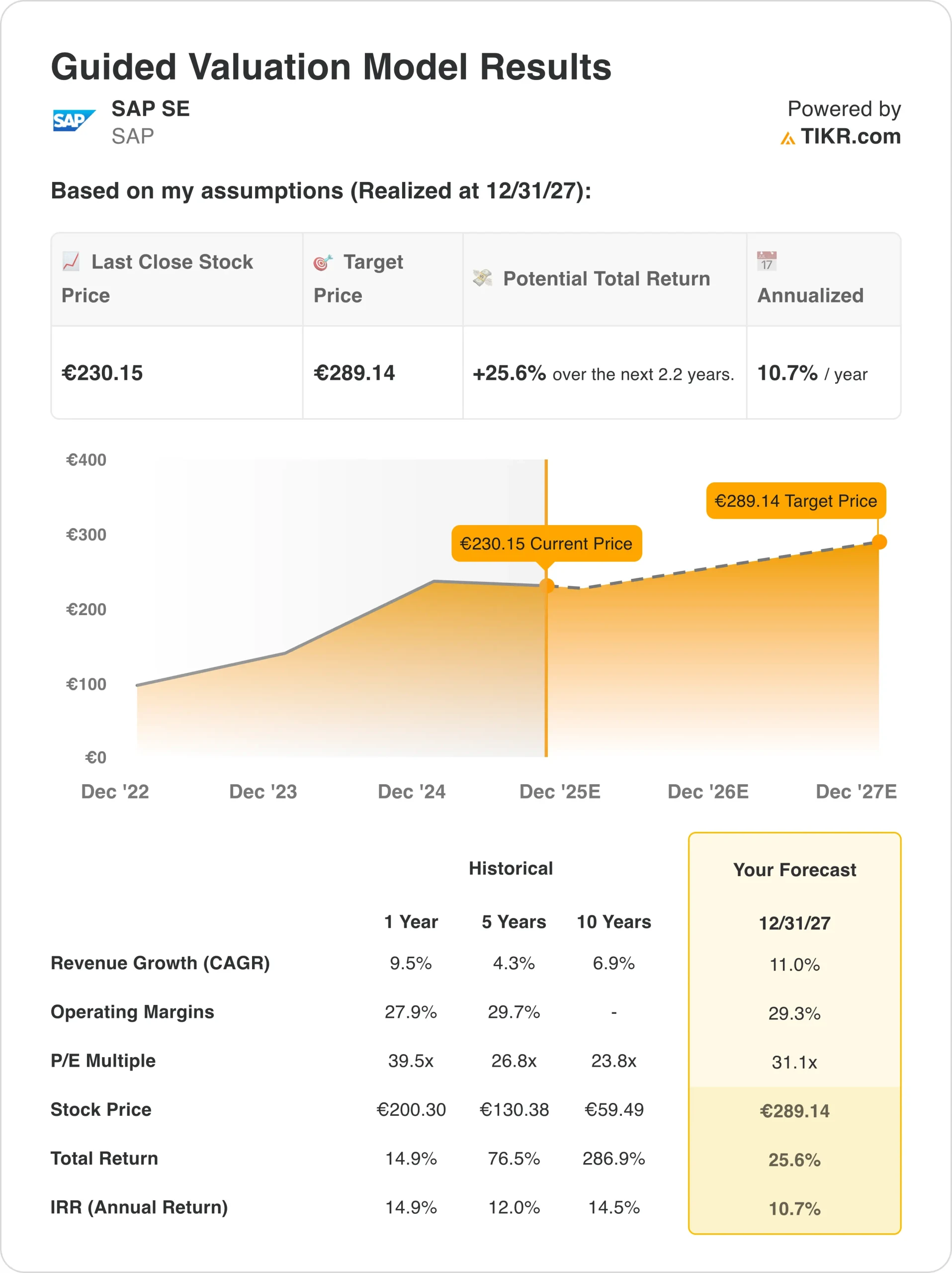 SAP valuation model