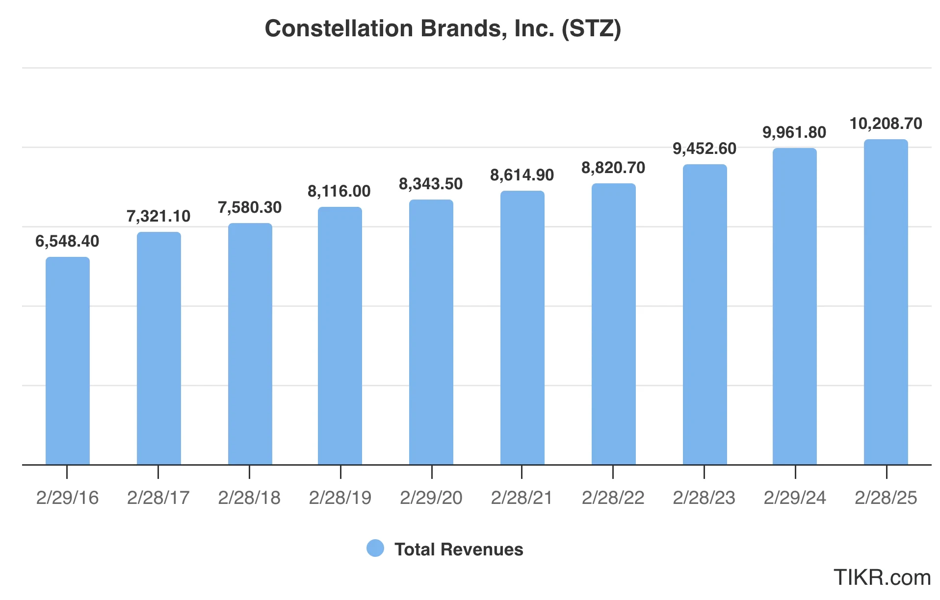 Warren Buffett Constellation