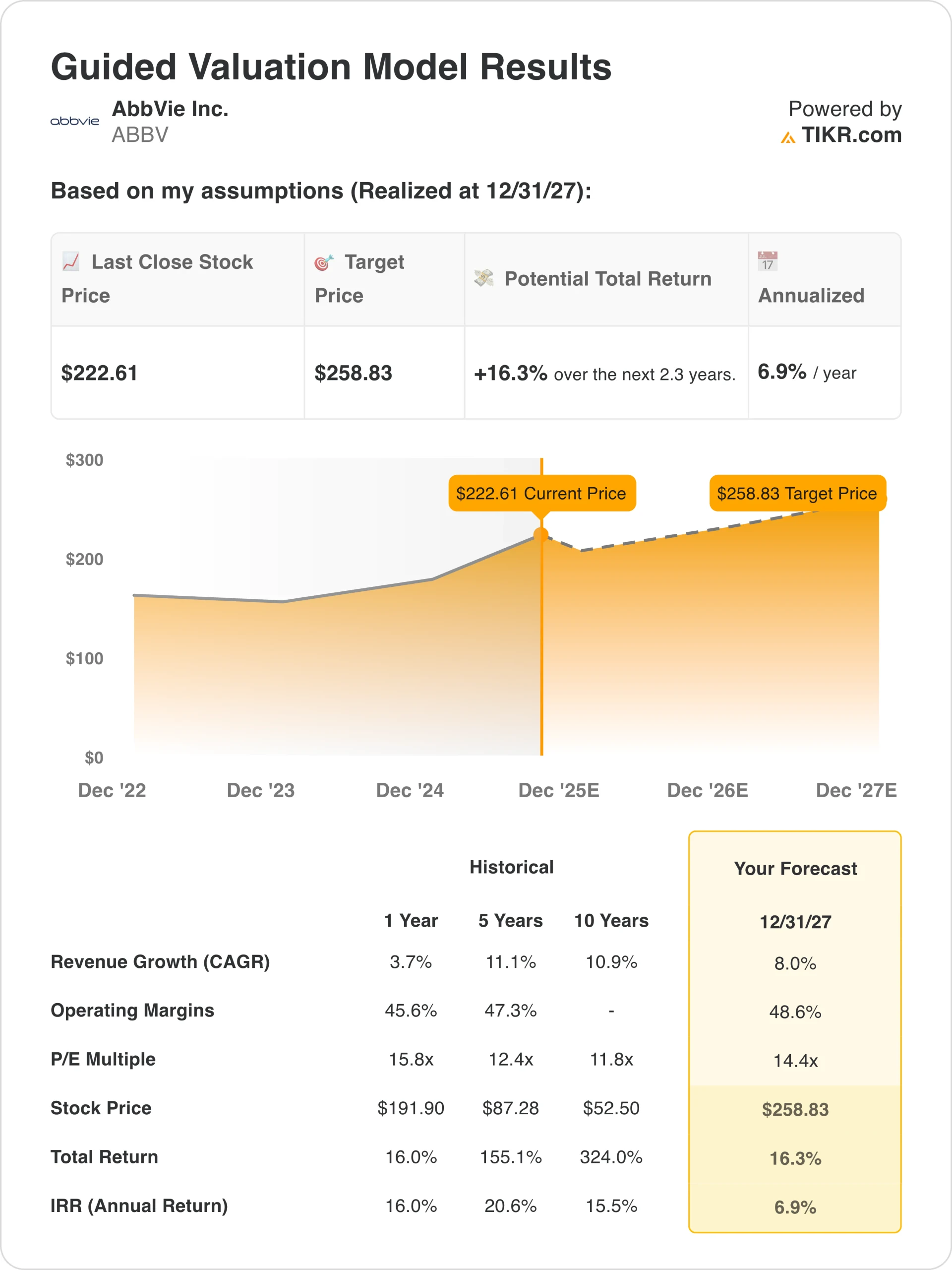 AbbVie Valuation Model