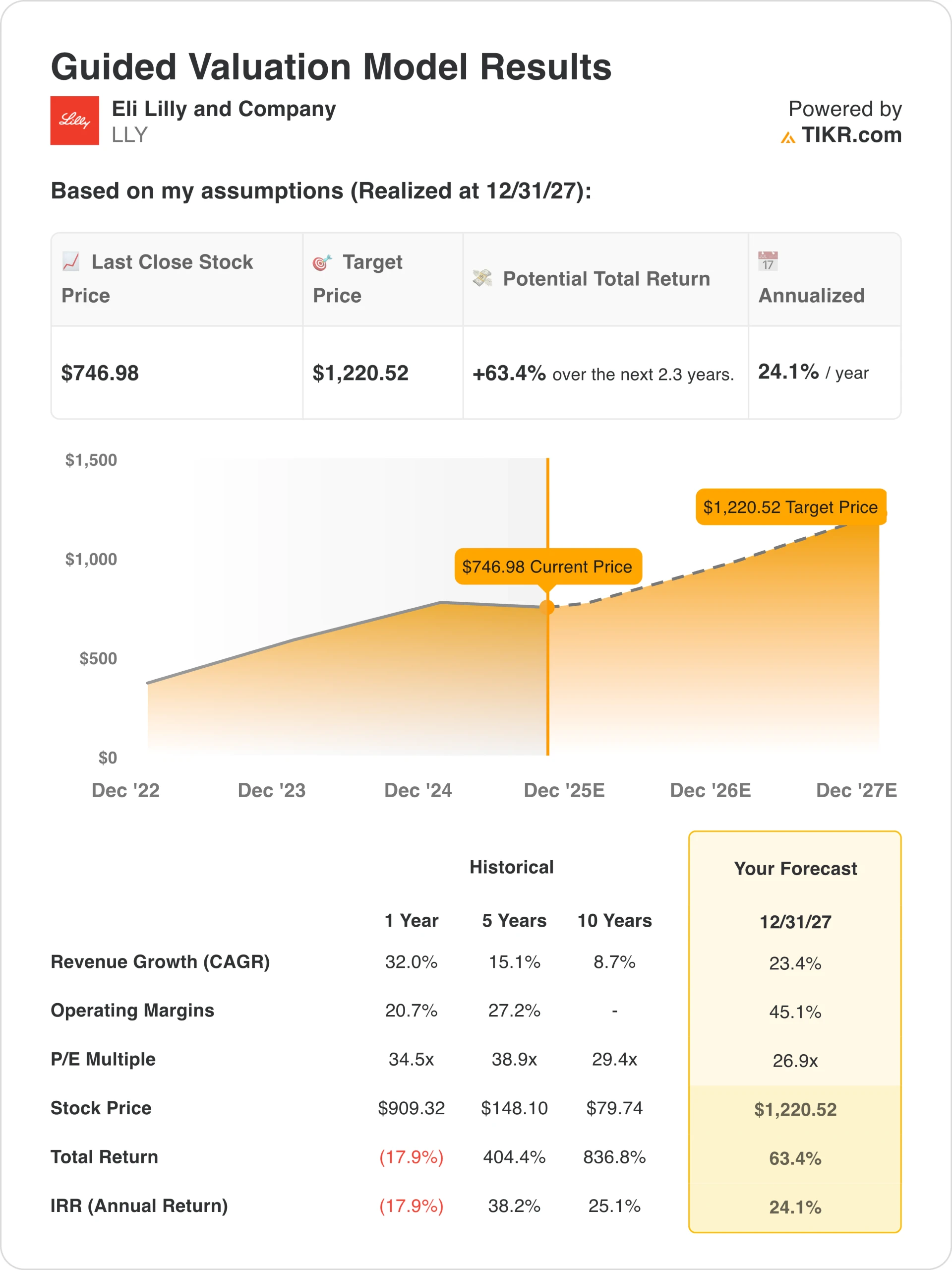 Eli Lilly Valuation Model