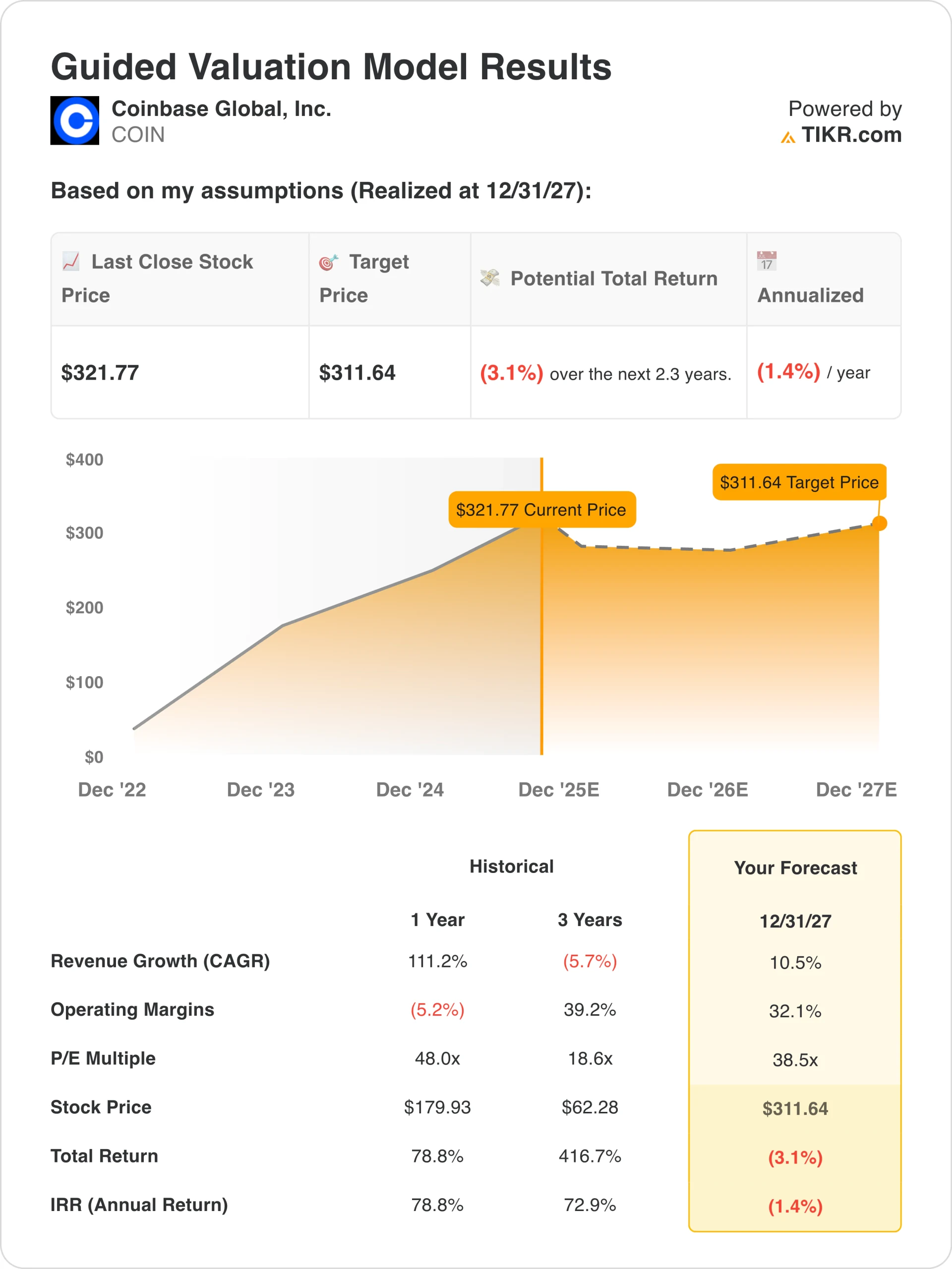Modelo de avaliação da Coinbase