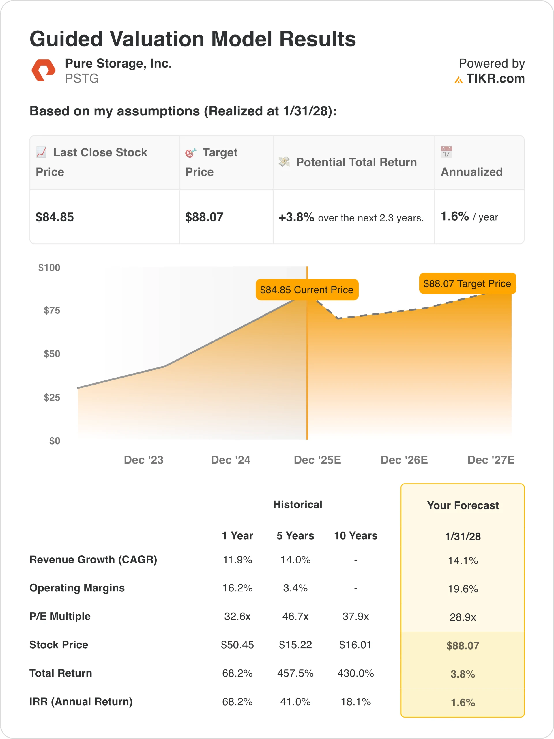 PSTG valuation model