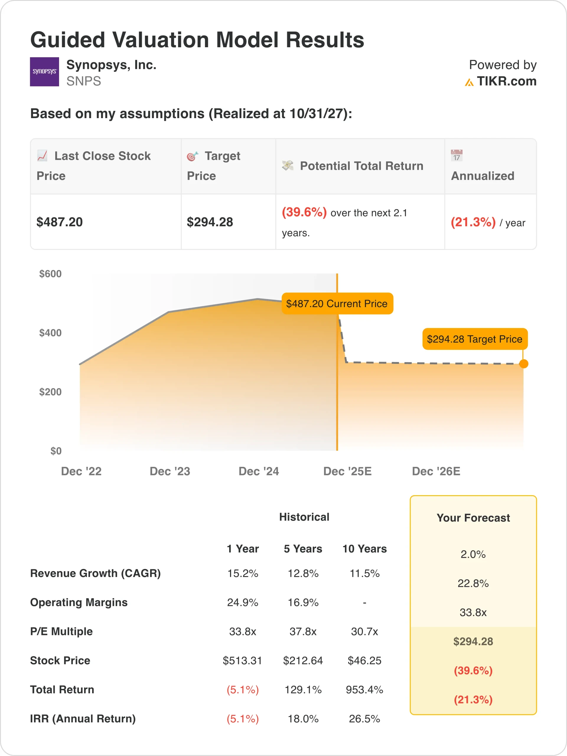 Synopsys valuation model