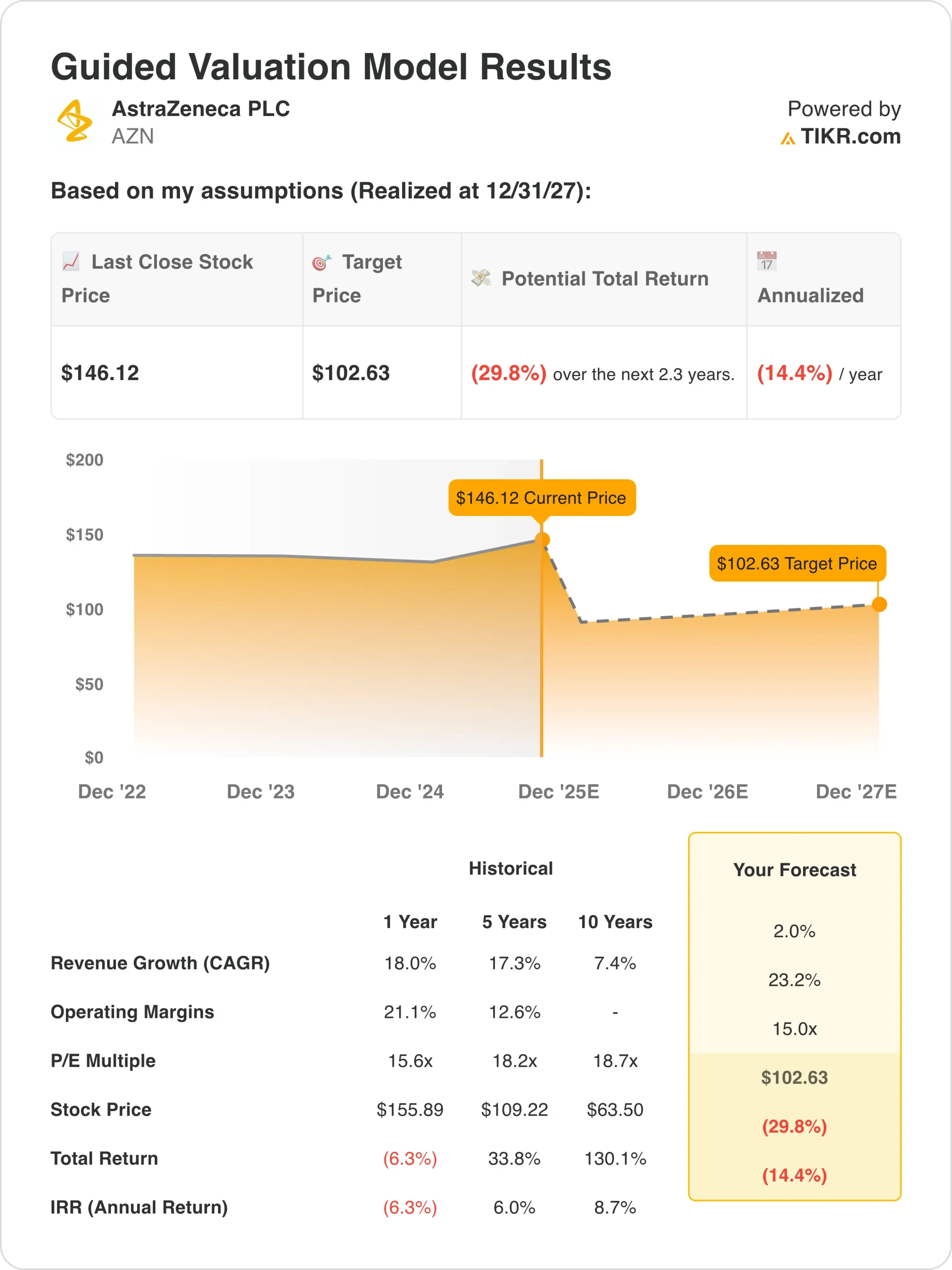 AstraZeneca Valuation Model