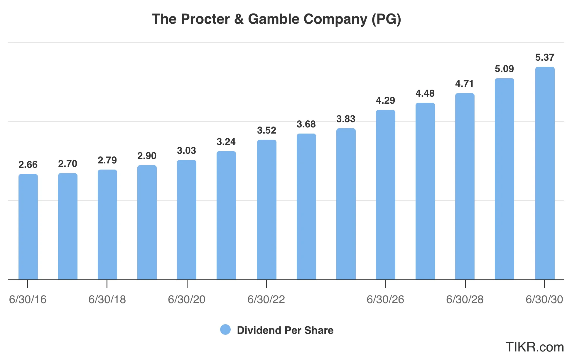 Procter & Gamble Dividend