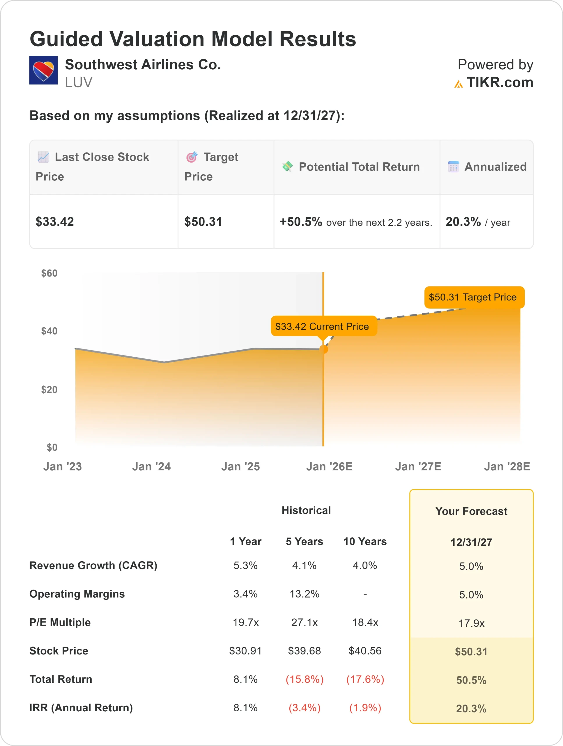 Southwest Airlines stock