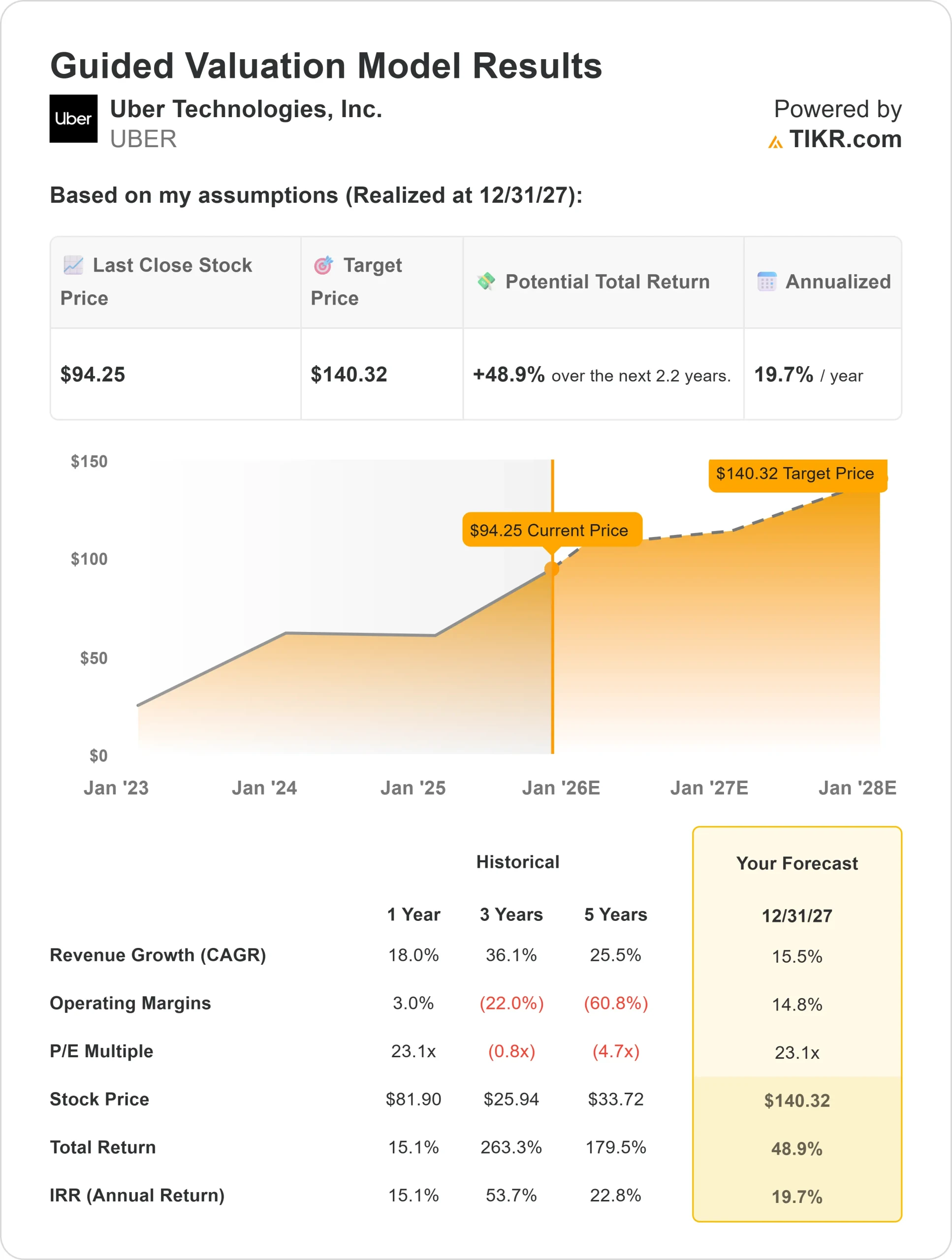 Uber stock