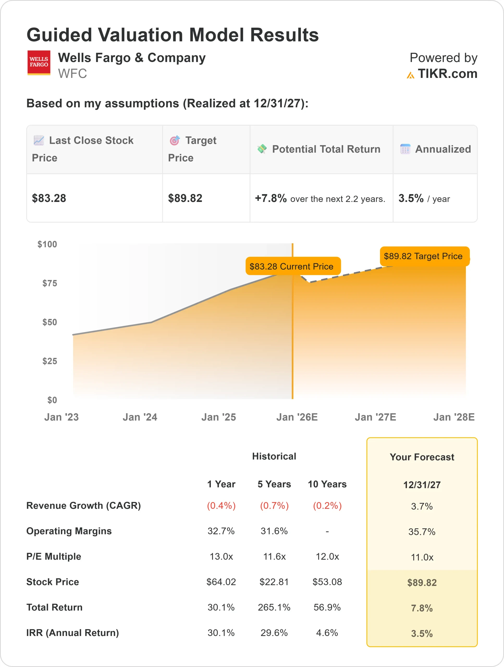 Wells Fargo stock