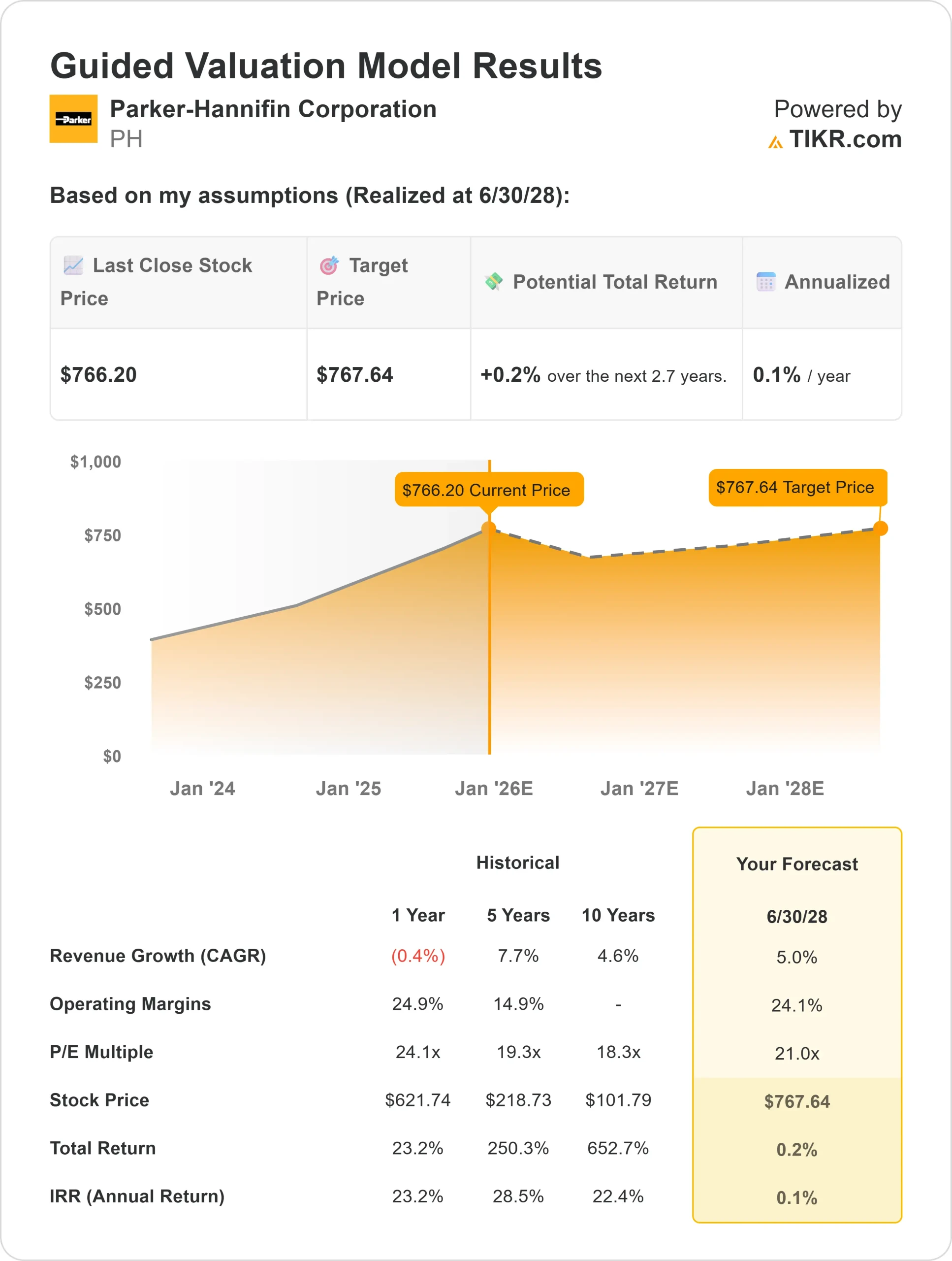 Parker-Hannifin stock