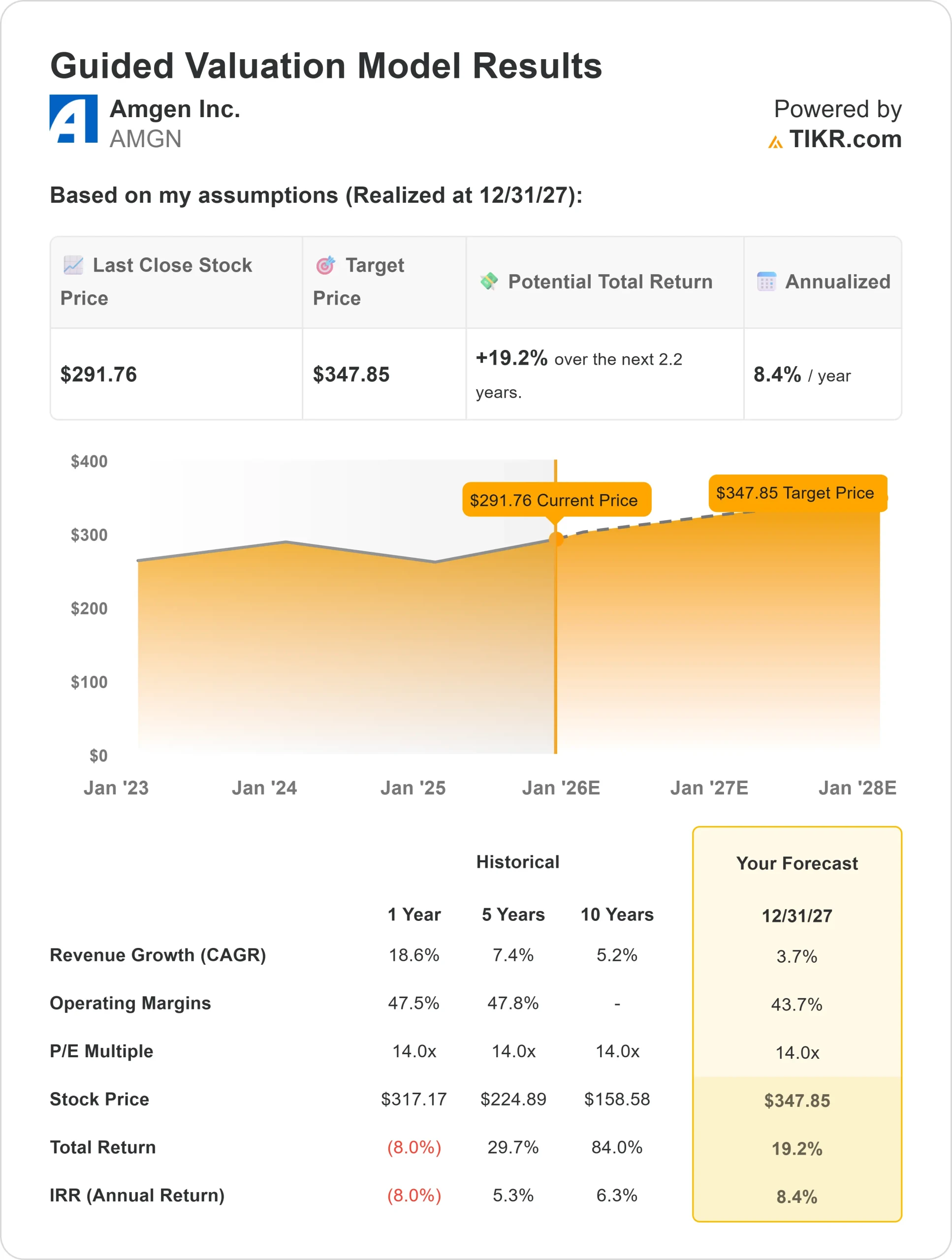 Amgen stock