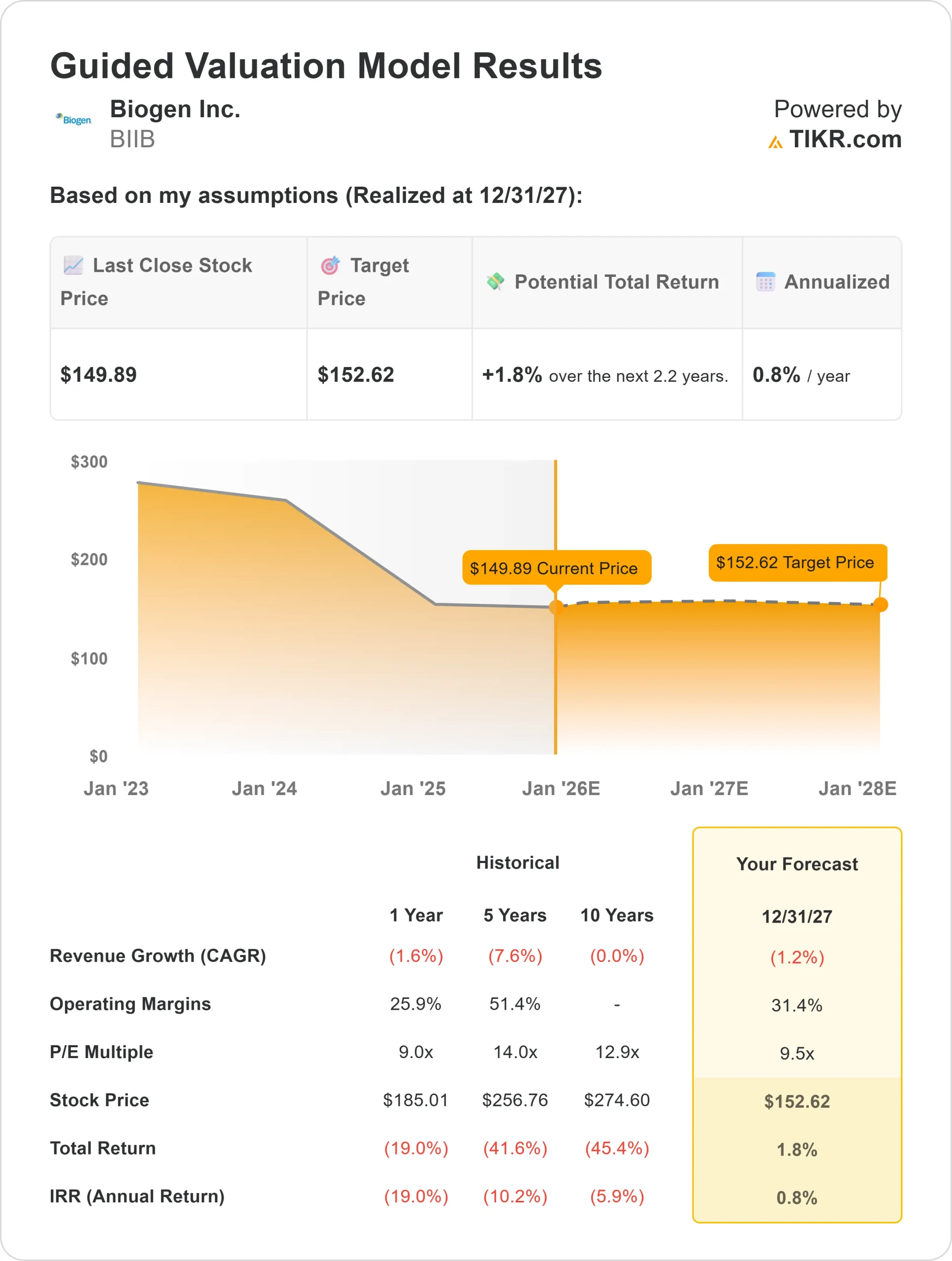 Biogen stock