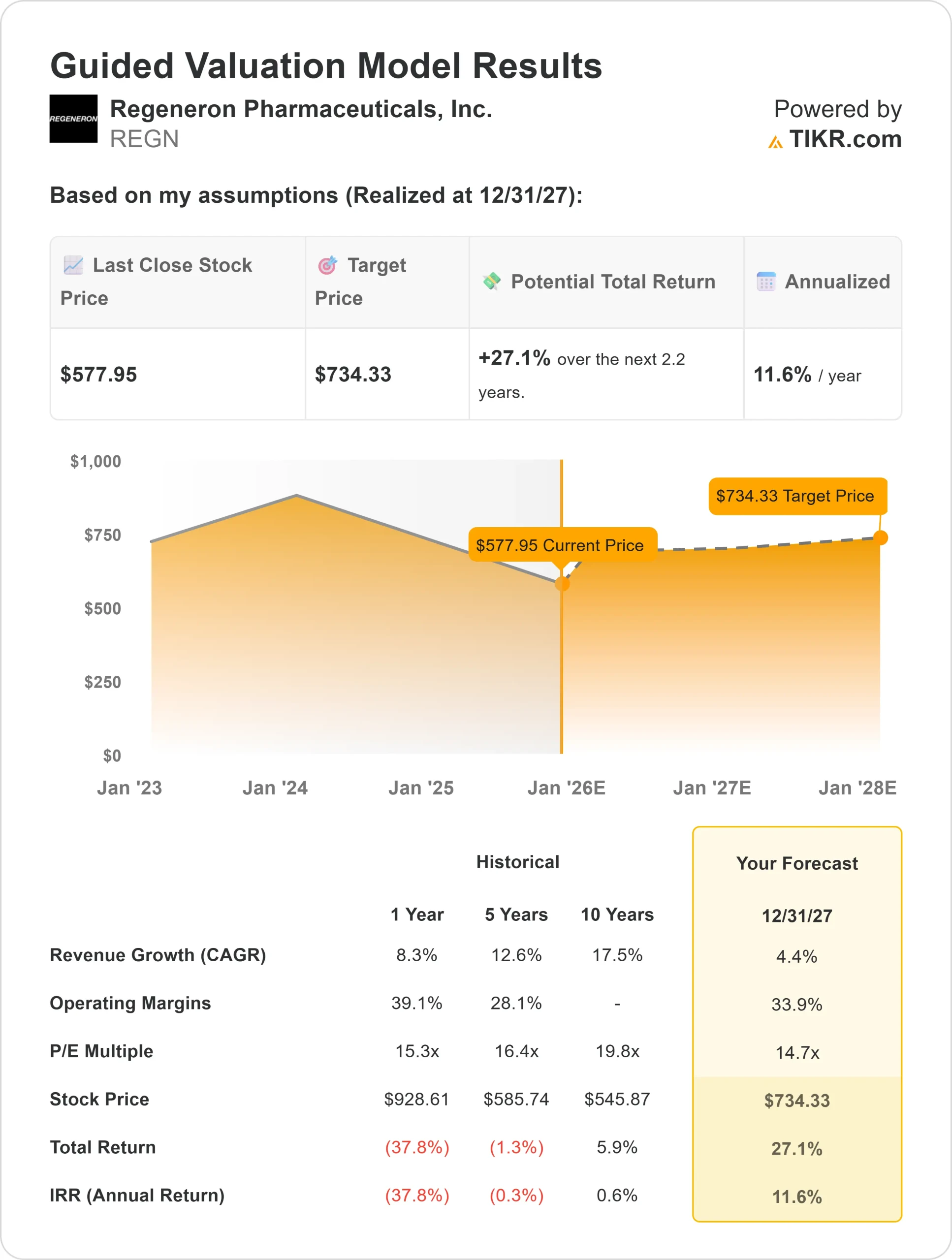 Regeneron Pharmaceuticals stock