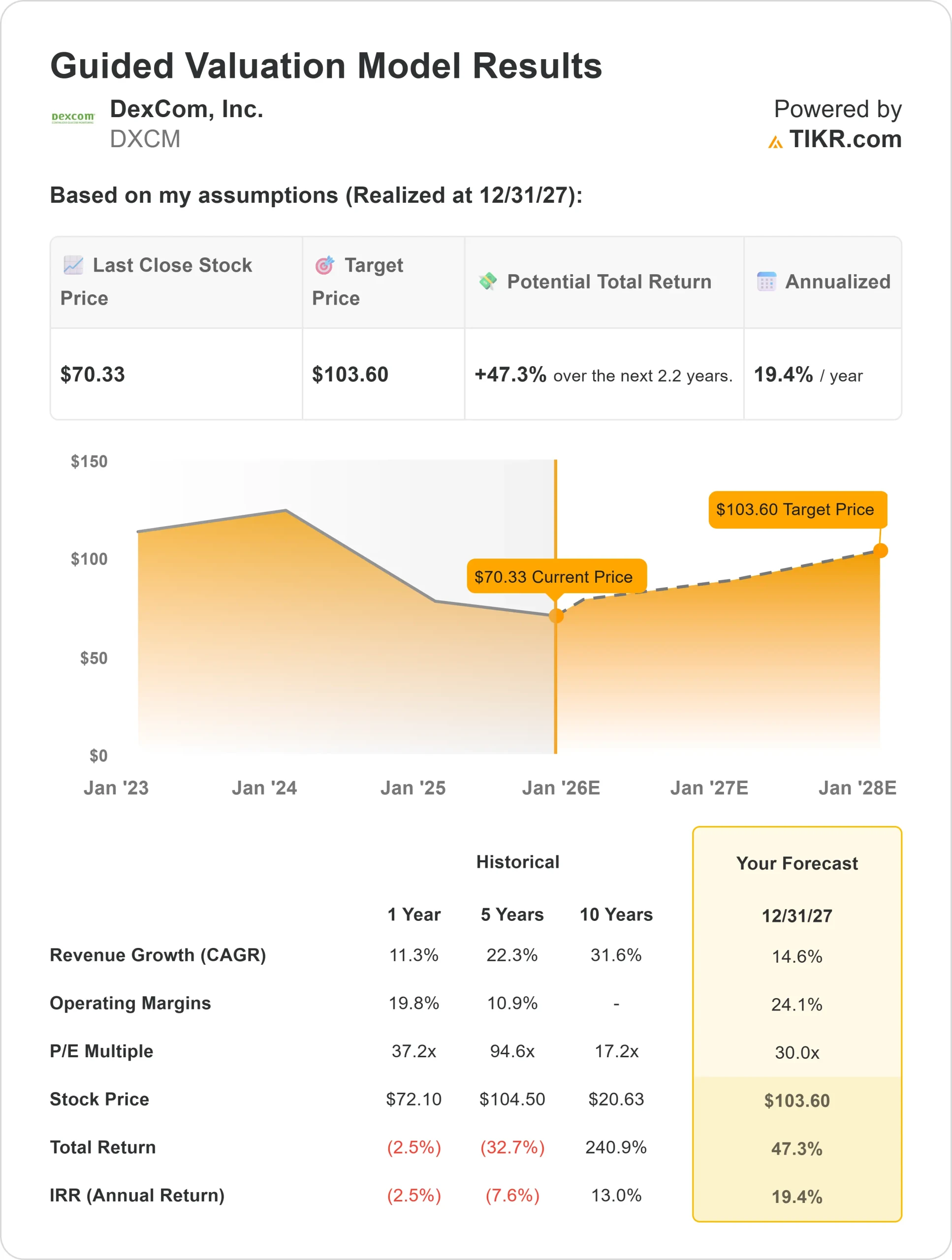 DexCom stock