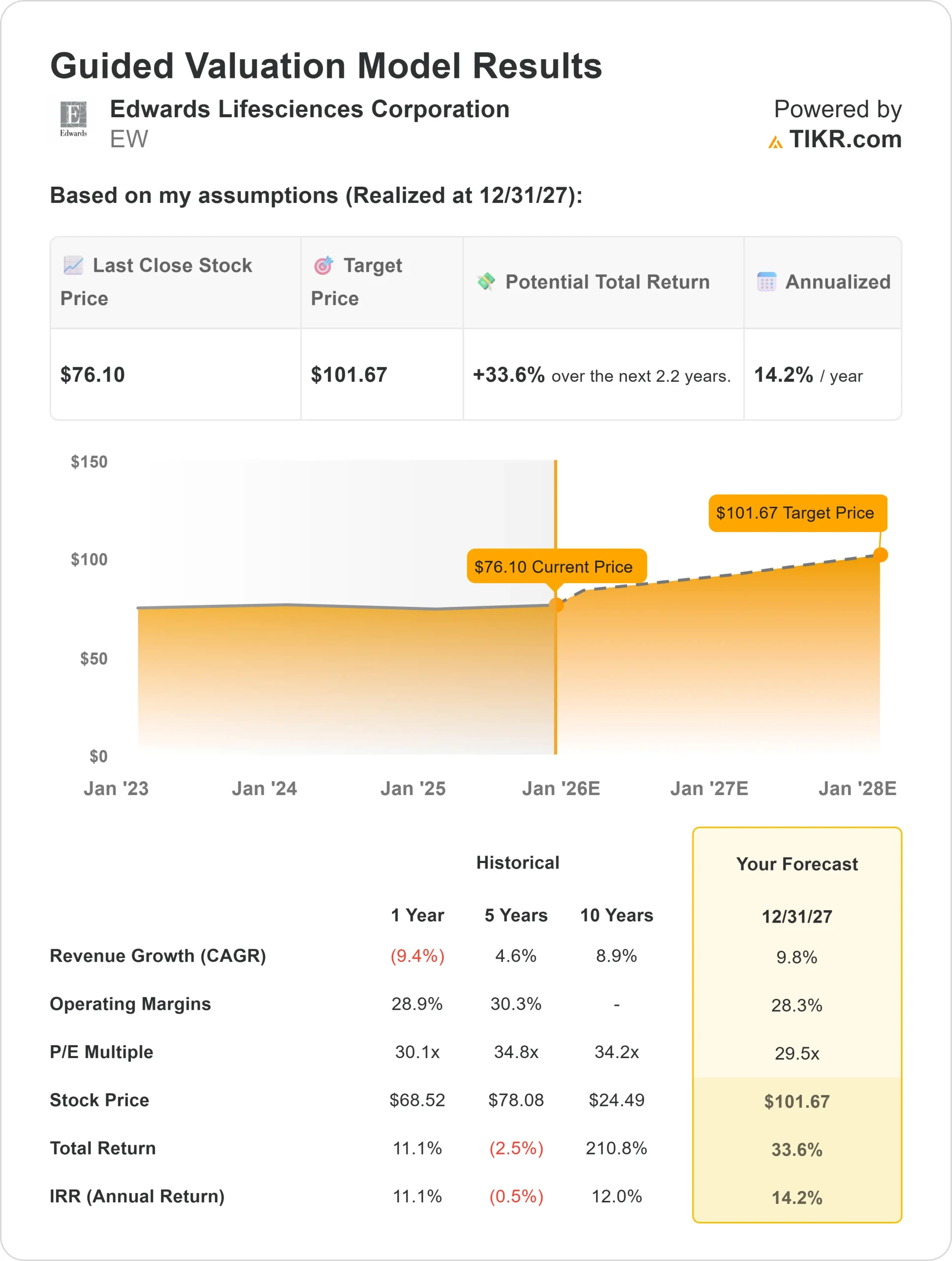 Edwards Lifesciences stock