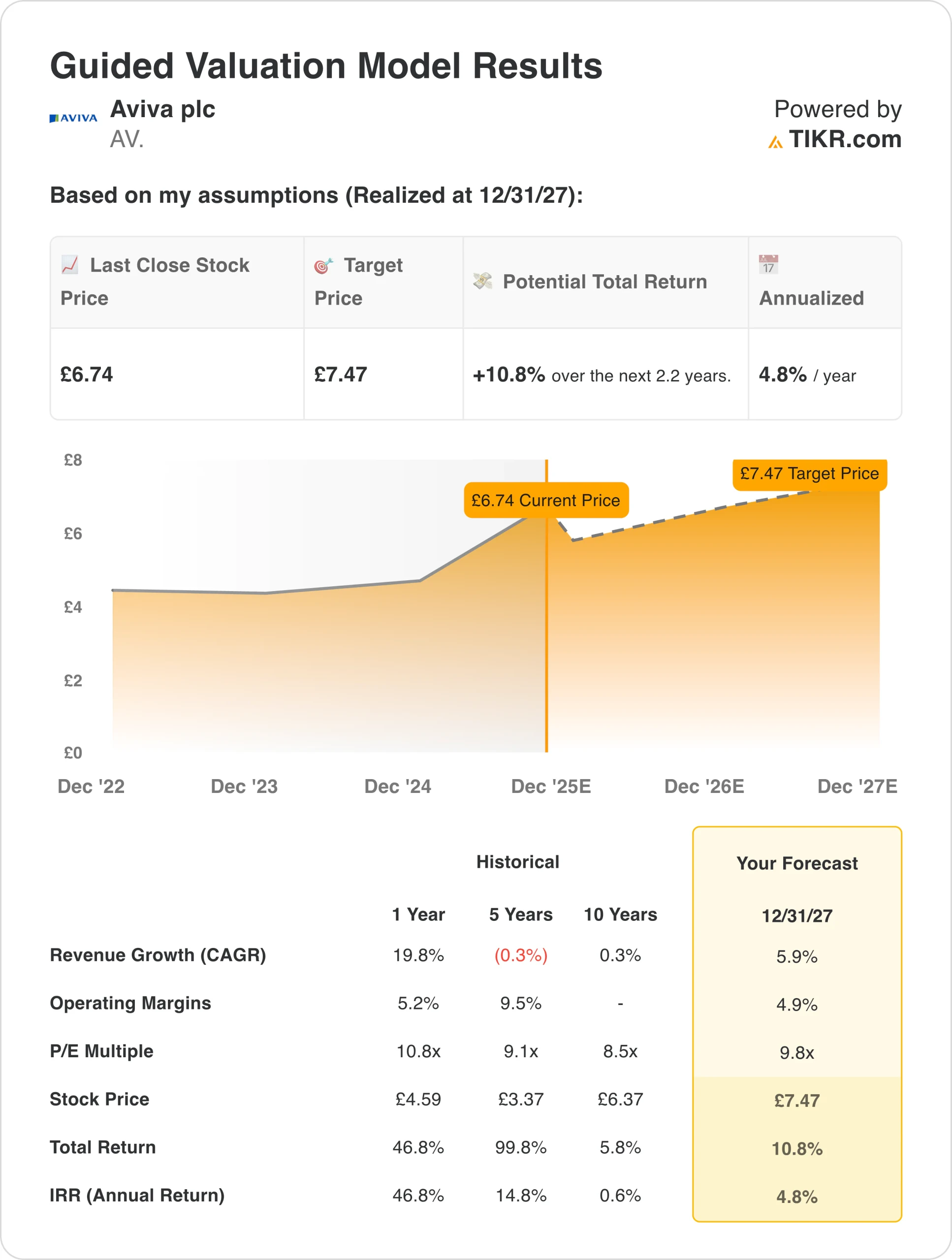 Aviva valuation model
