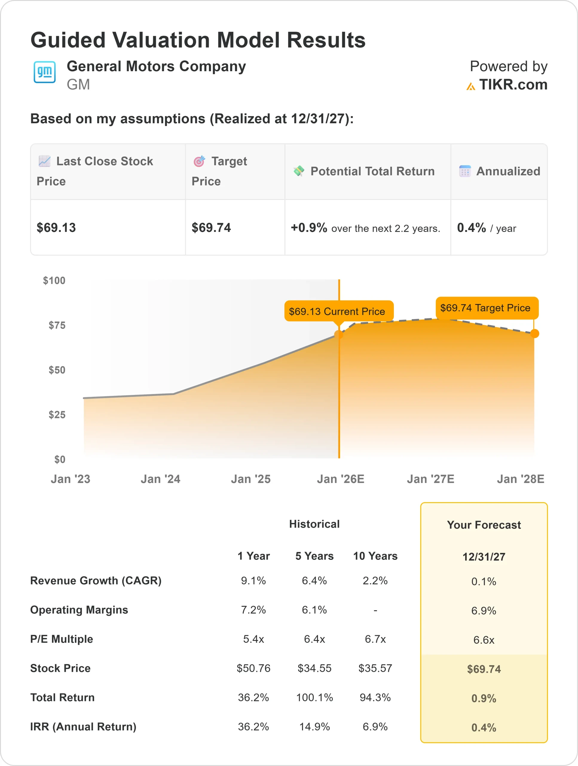 General Motors stock