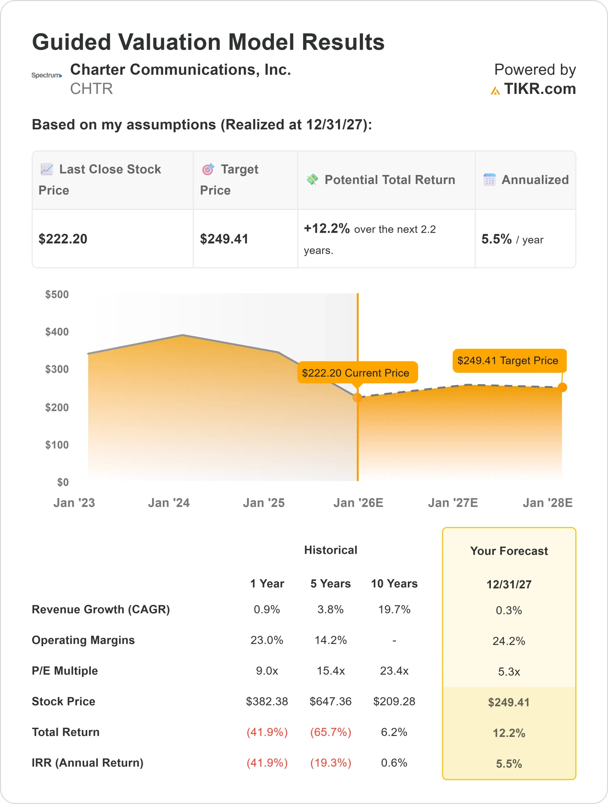 Charter Communications stock