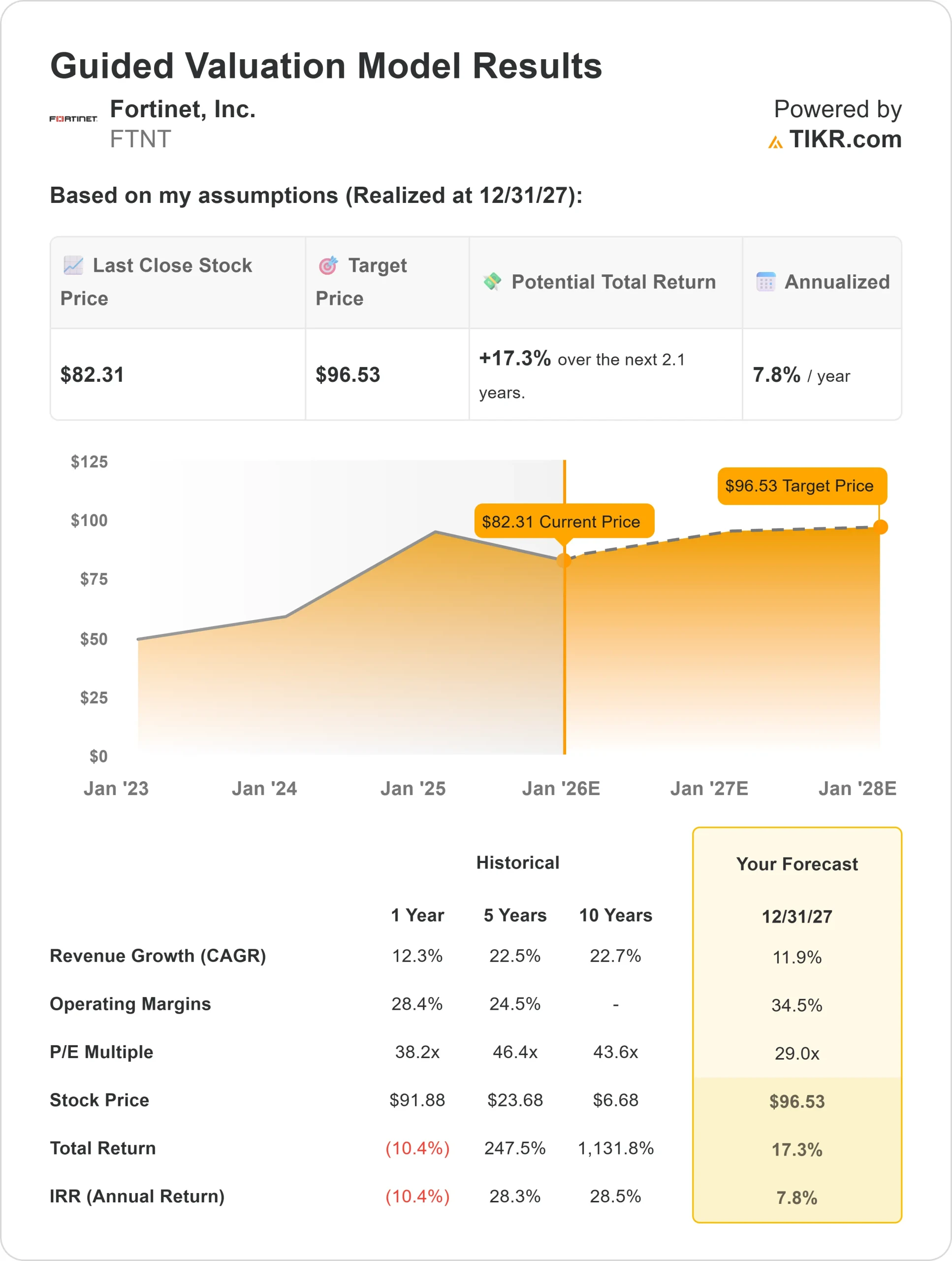 Fortinet stock