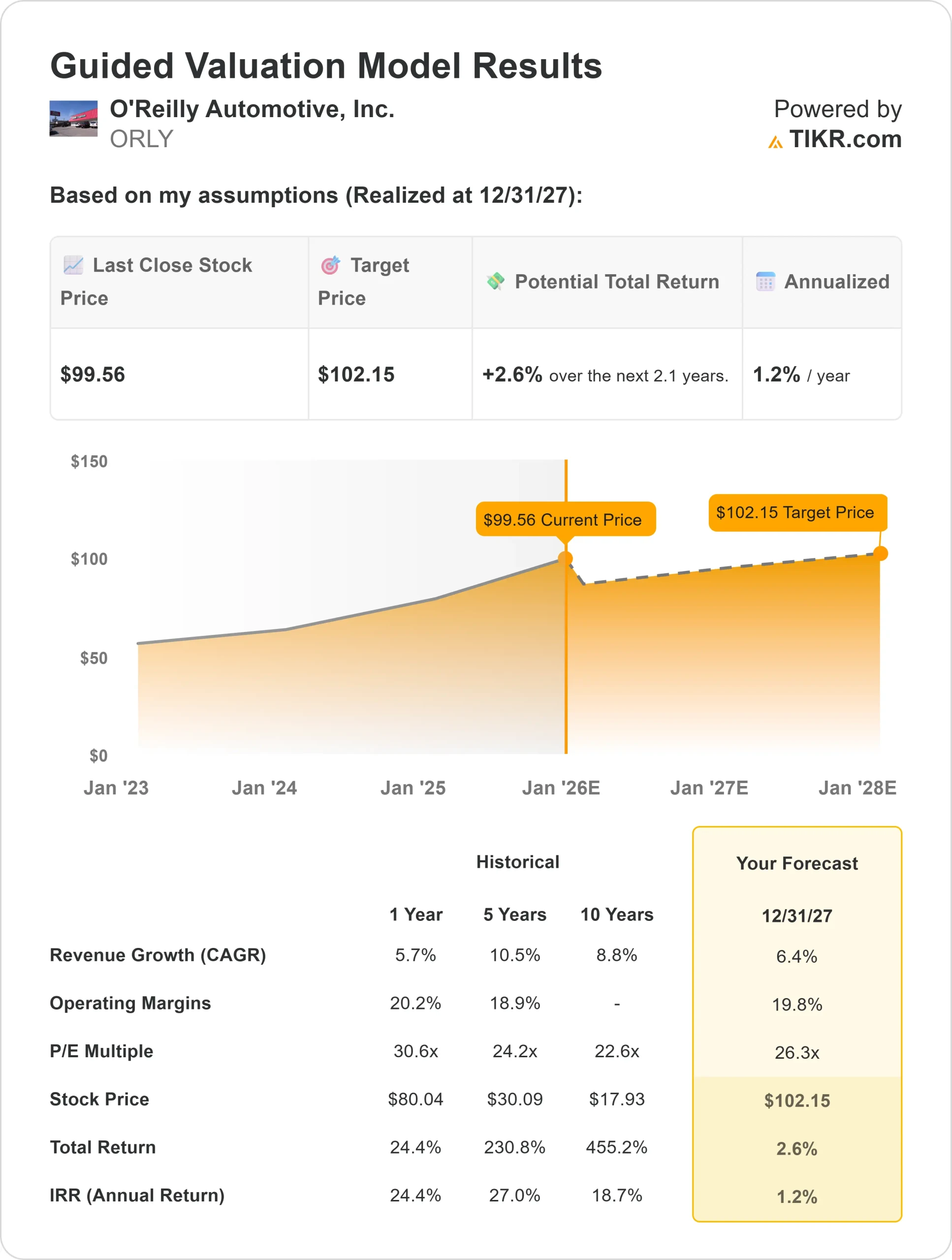O'Reilly Automotive stock