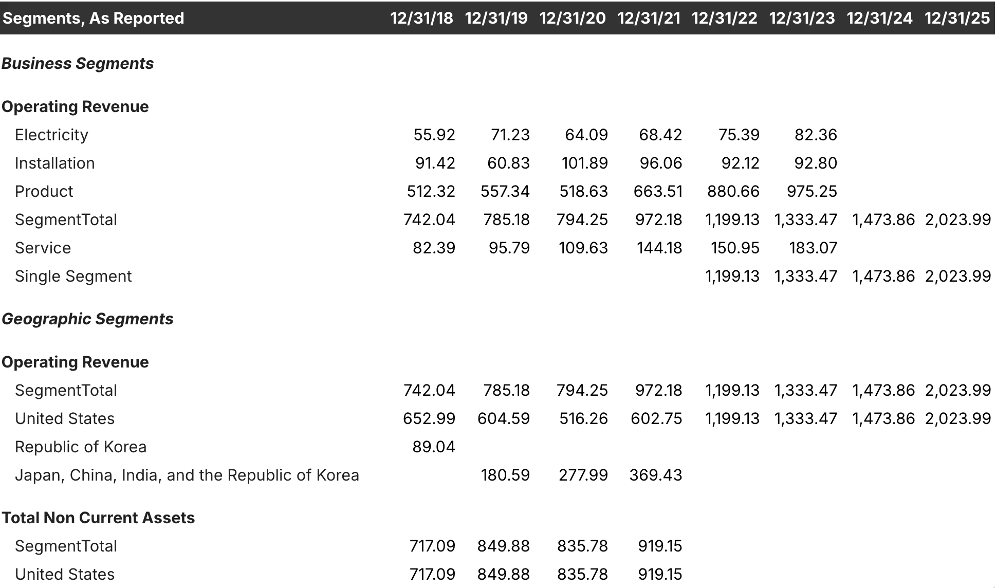 Segment Data