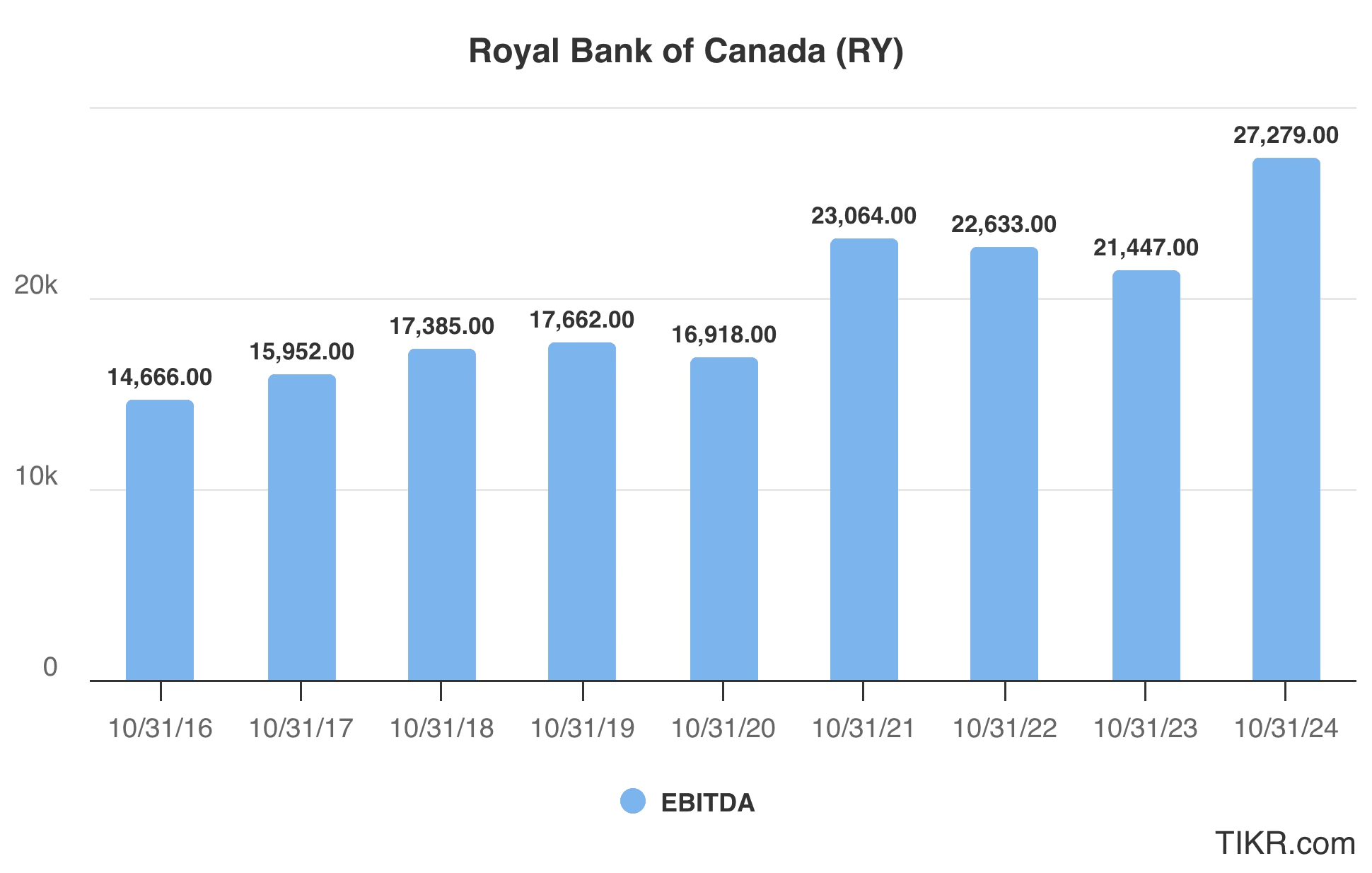如何在加拿大投资股票| TIKR.com