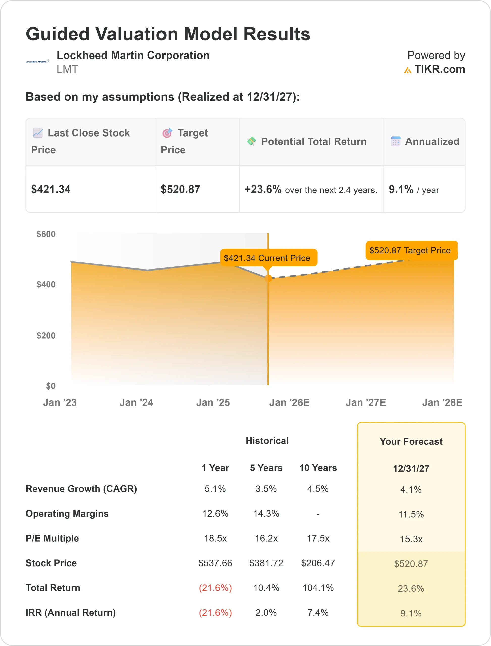 Lockheed Martin Stock