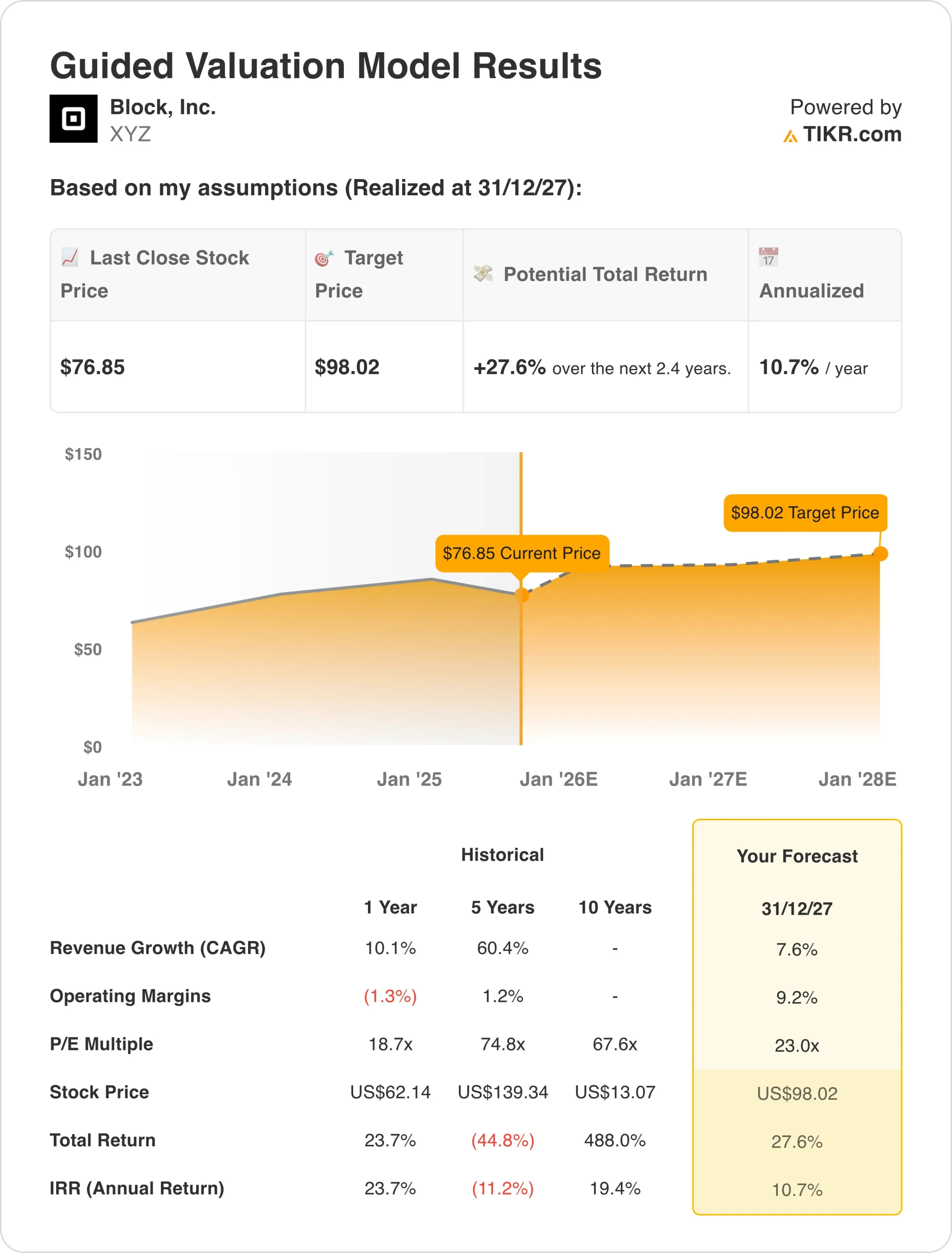 因全年业绩指引上调，布洛克股票大涨8 | TIKR.com