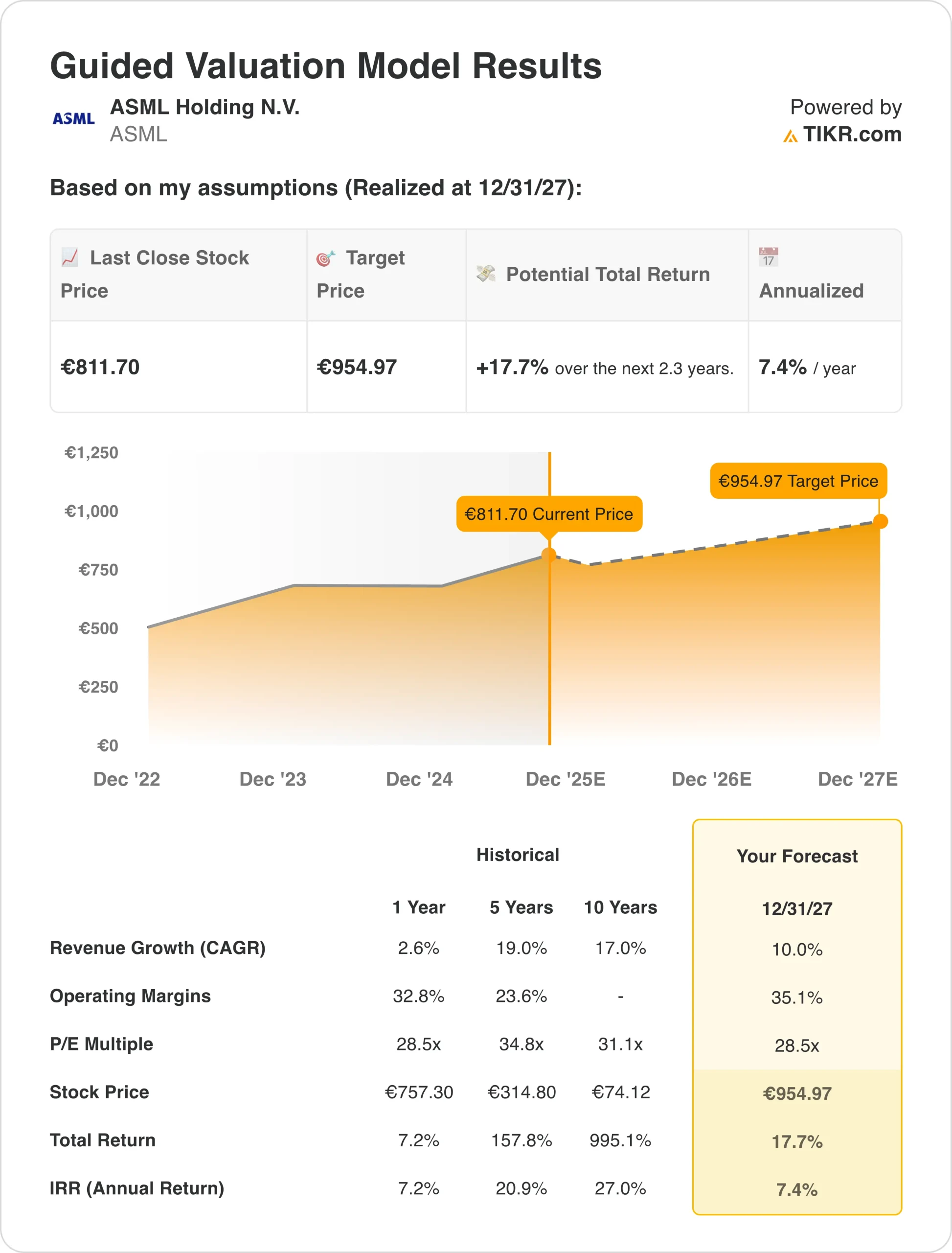 Modelo de valoración de ASML