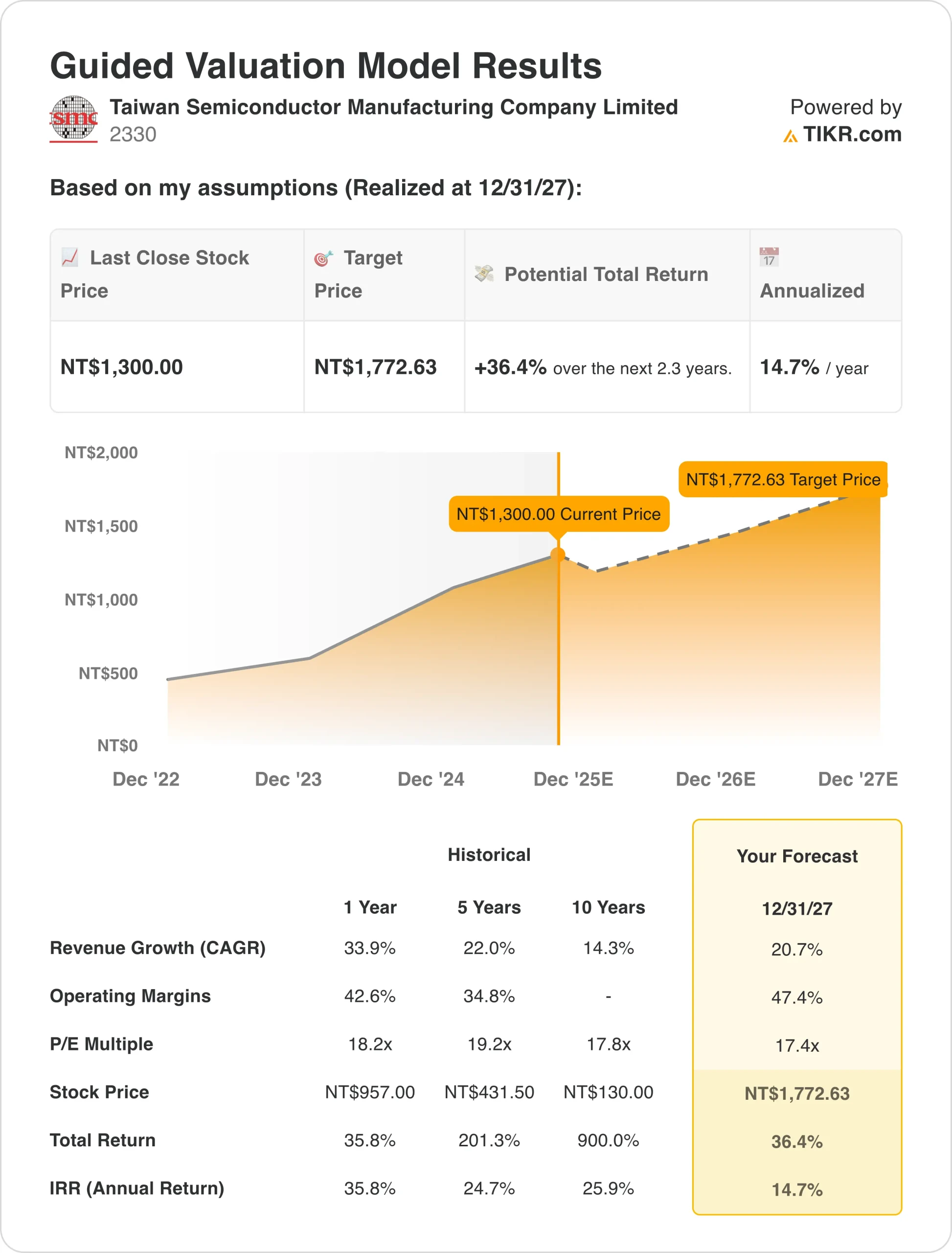2330 valuation model