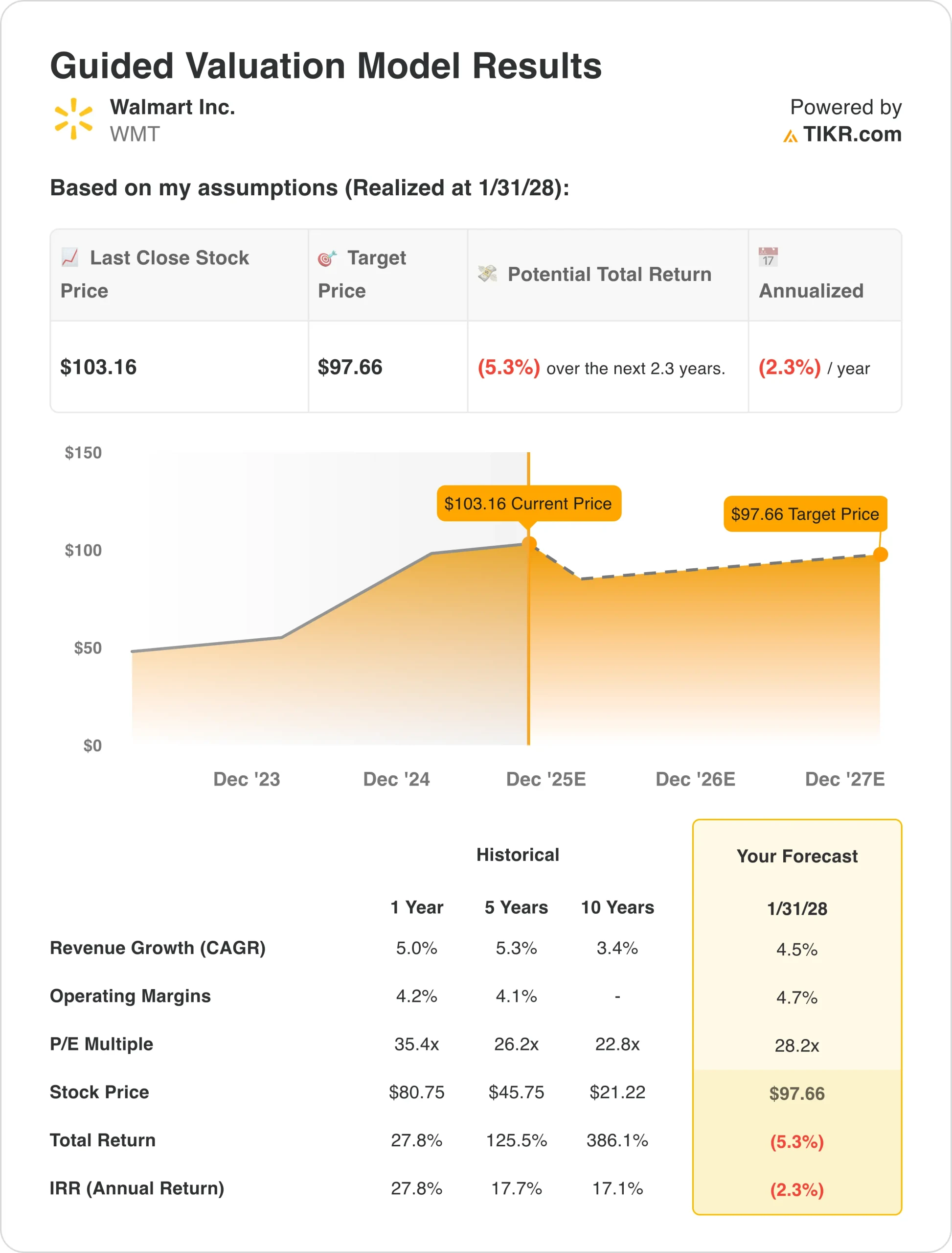 Walmart valuation model