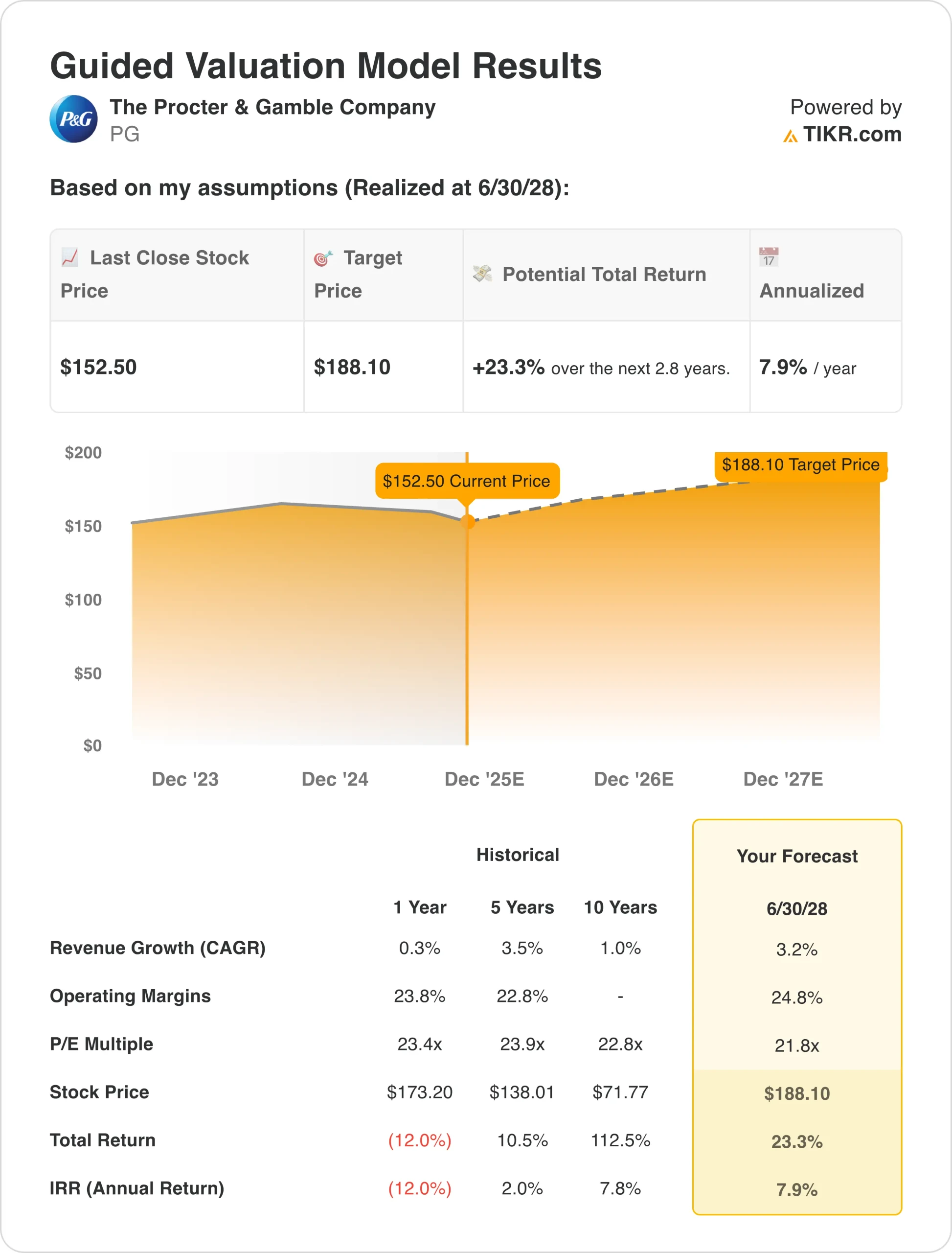 PG valuation model