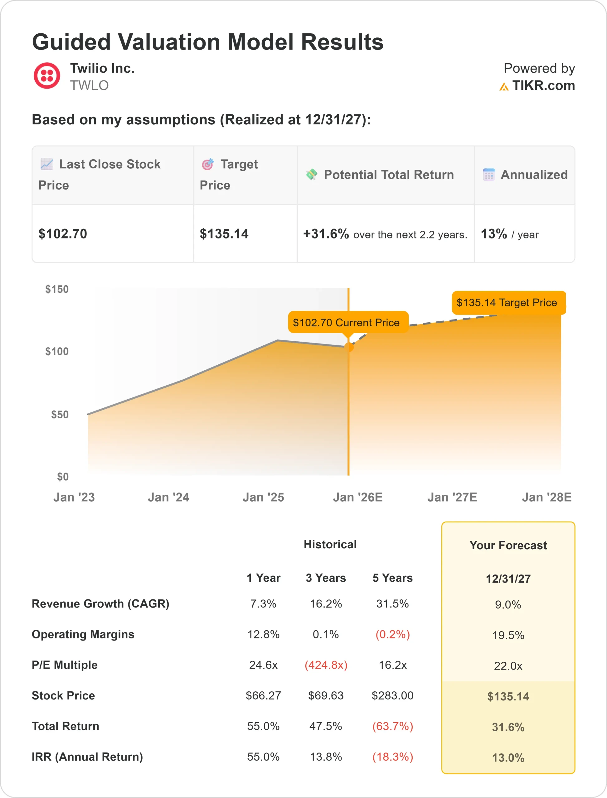 Twilio stock
