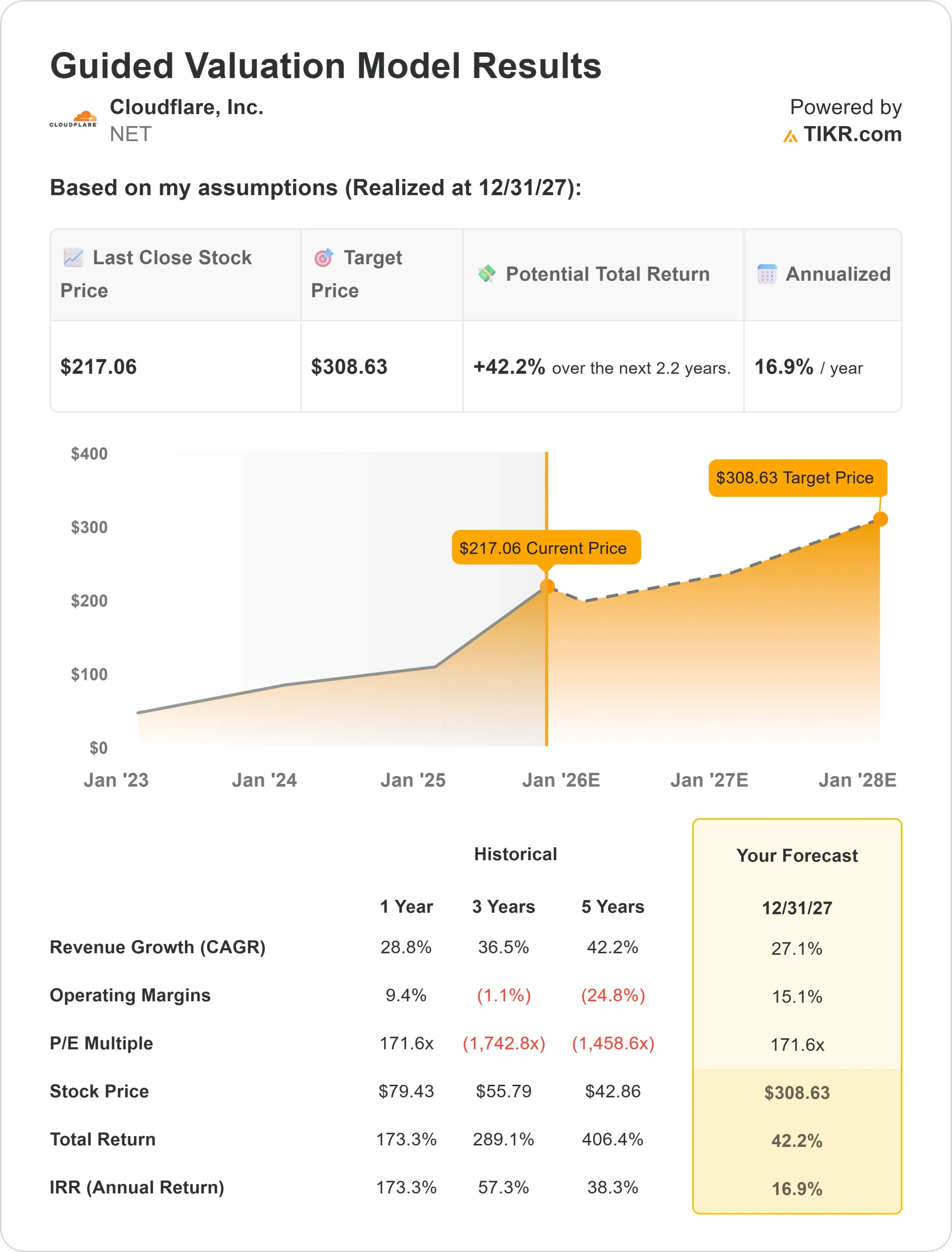 Cloudflare stock