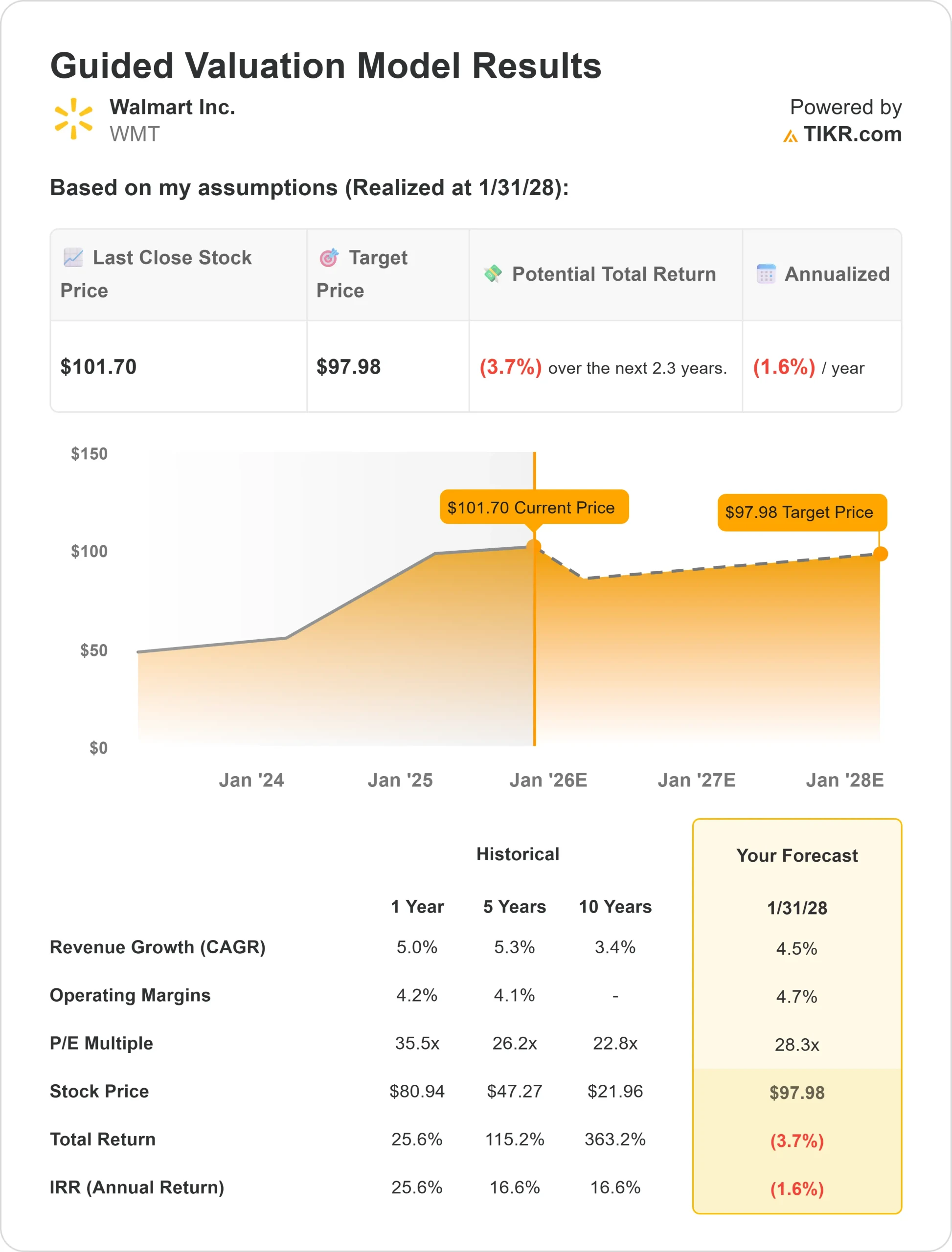 Walmart stock