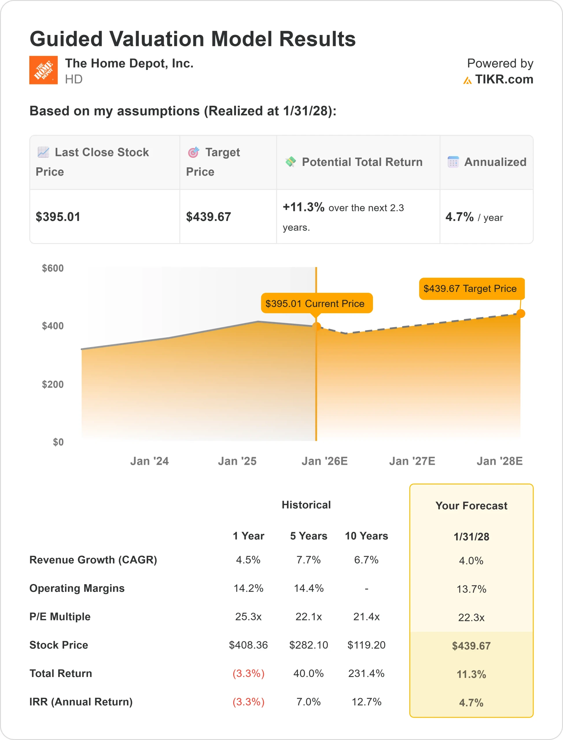 The Home Depot stock