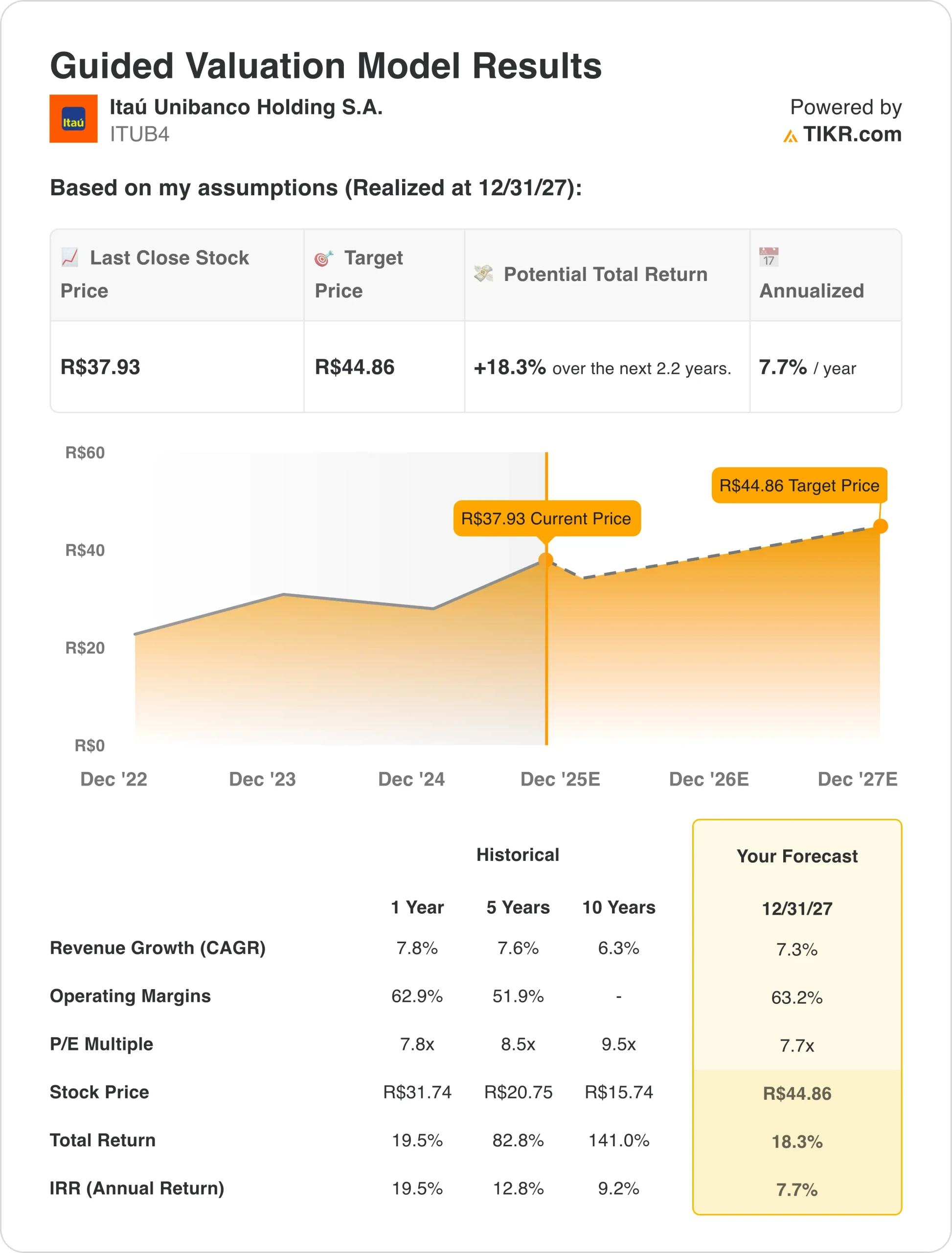 ITUB4 valuation model