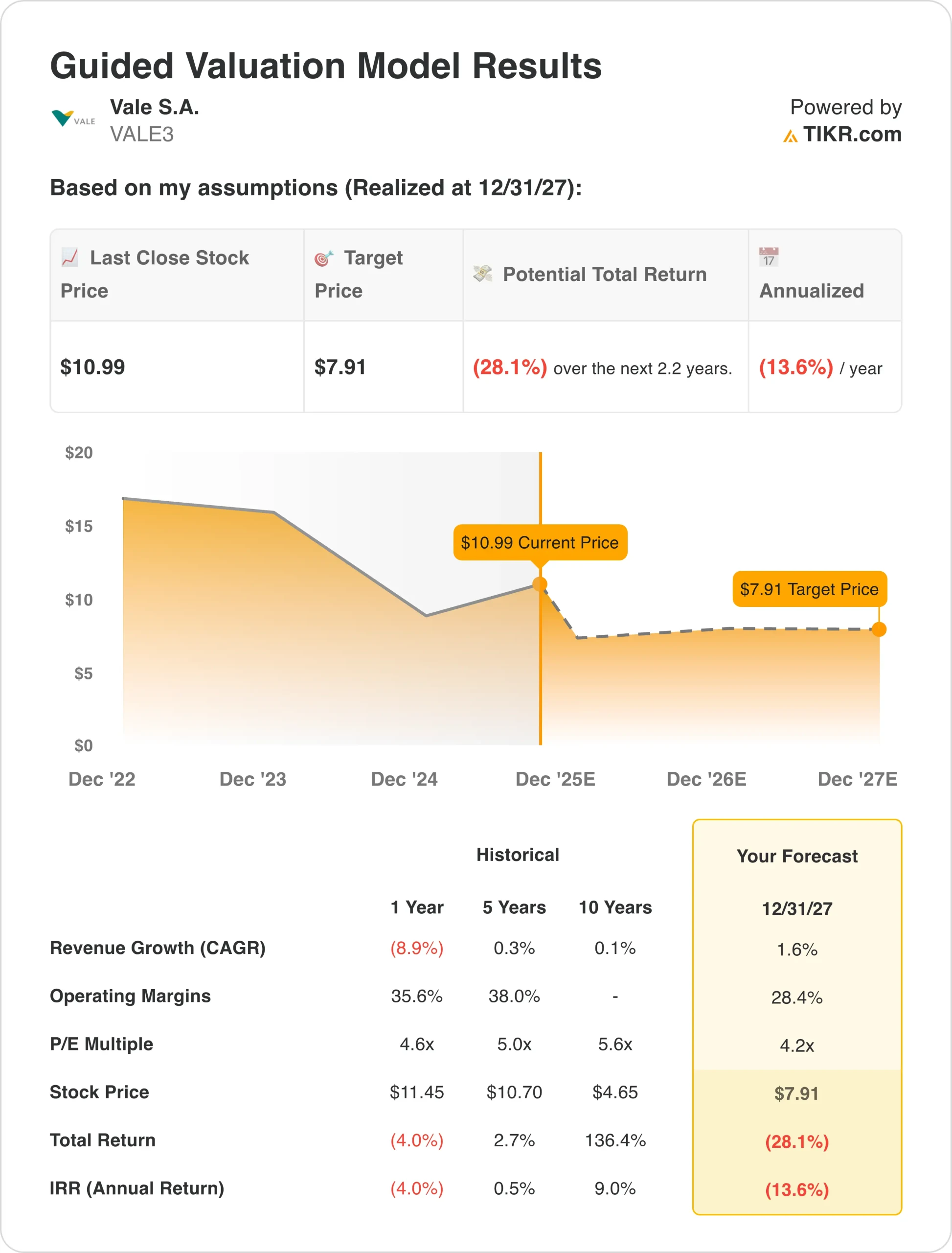 VALE3 valuation model