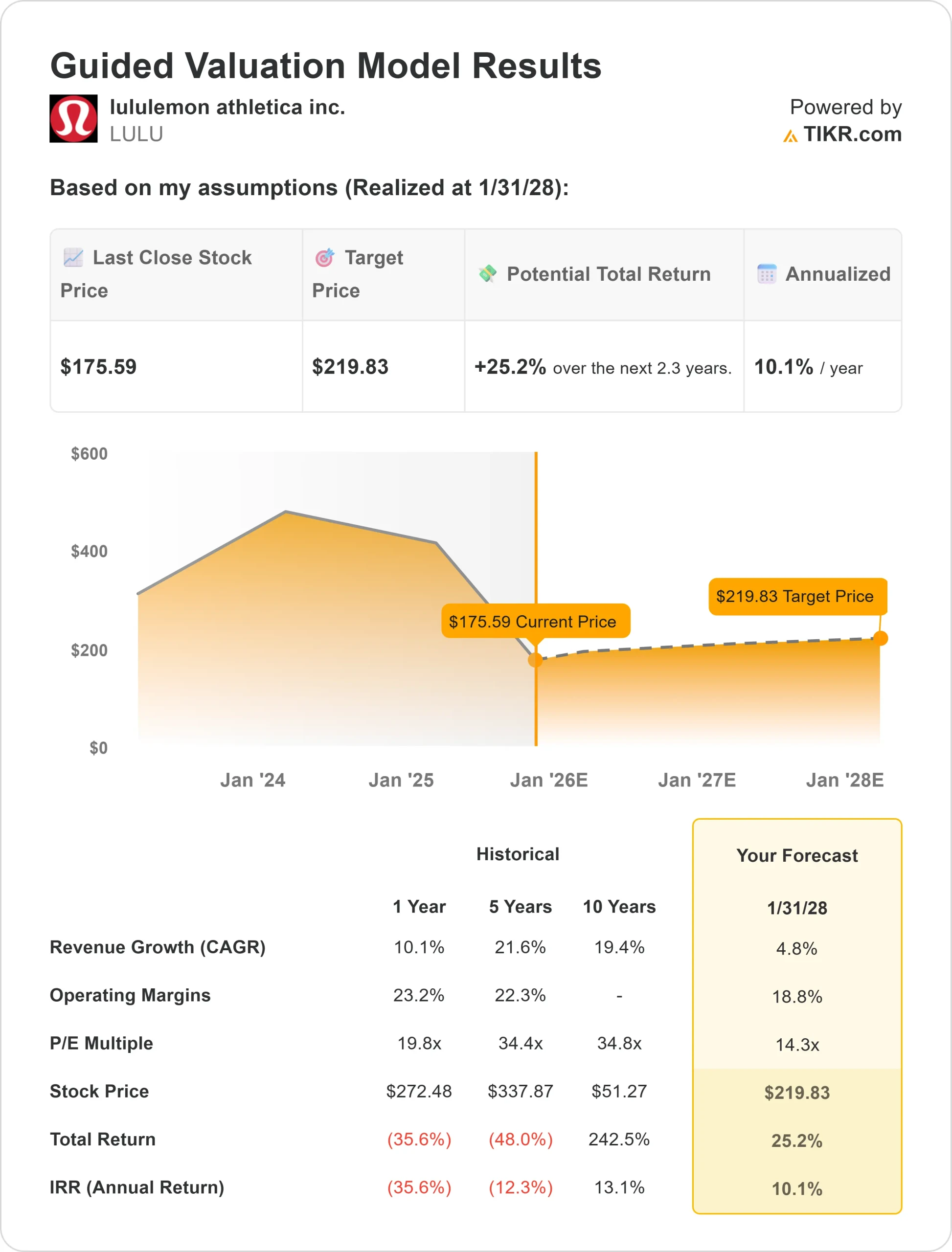 Lululemon stock