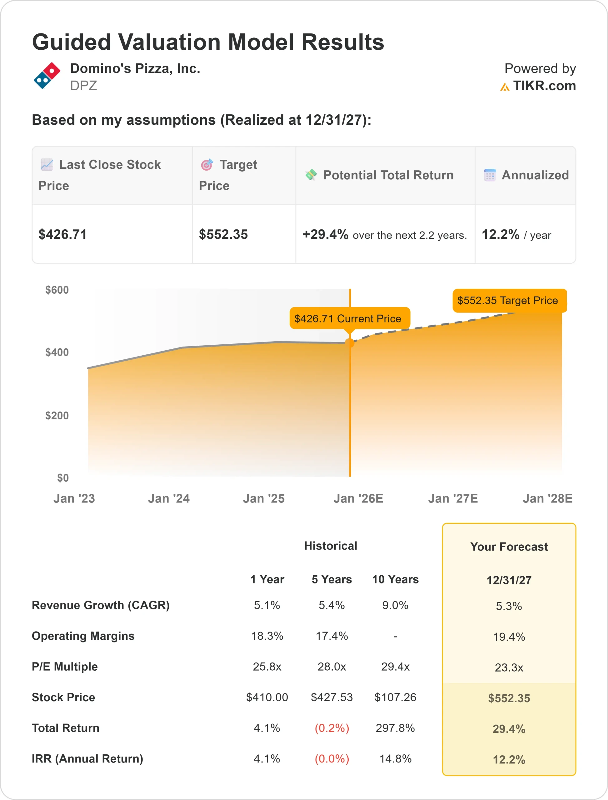 Domino's Pizza stock
